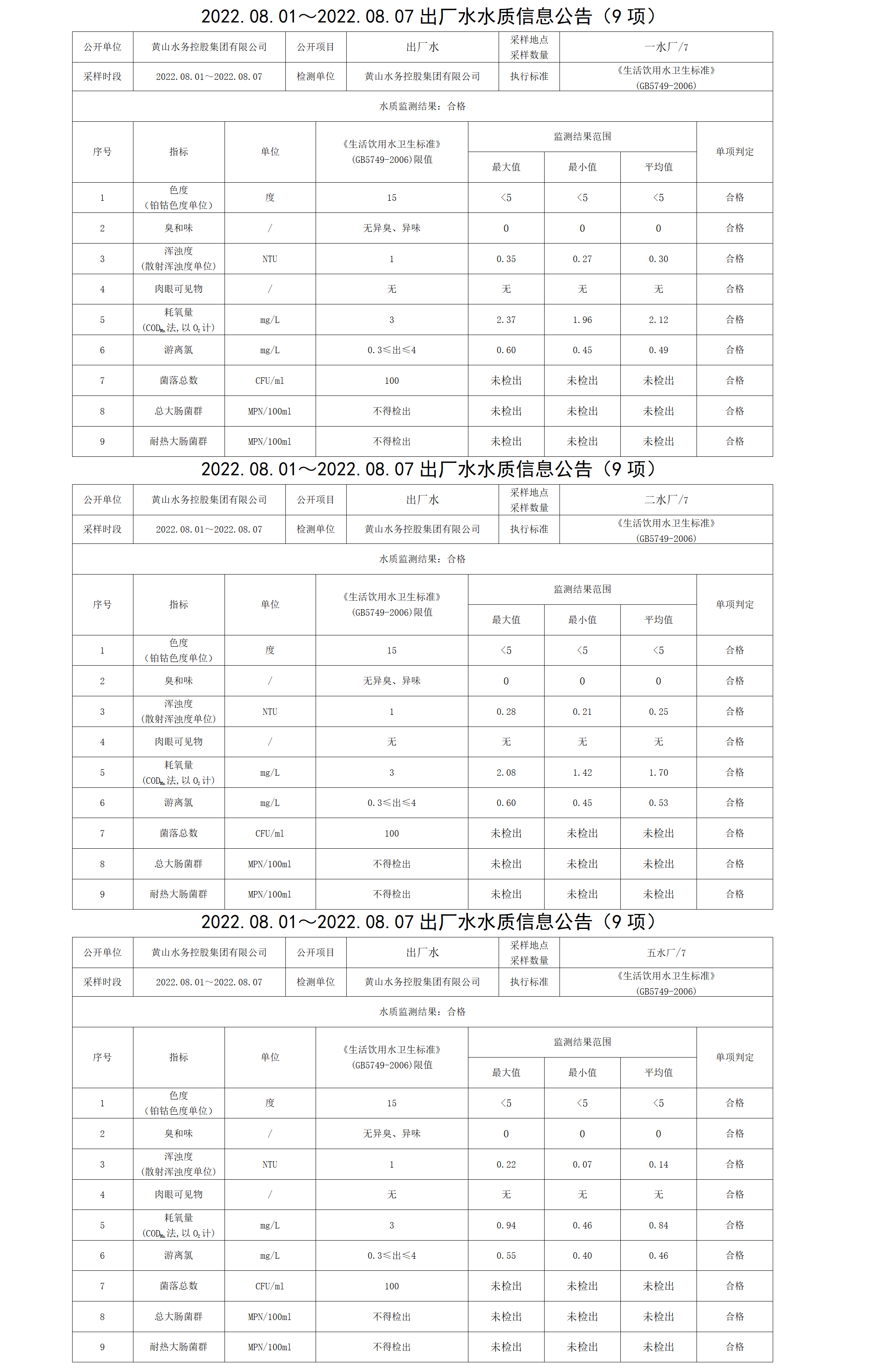 2022.08.01~2022.08.07出廠水水質信息公告（9項）_01.png