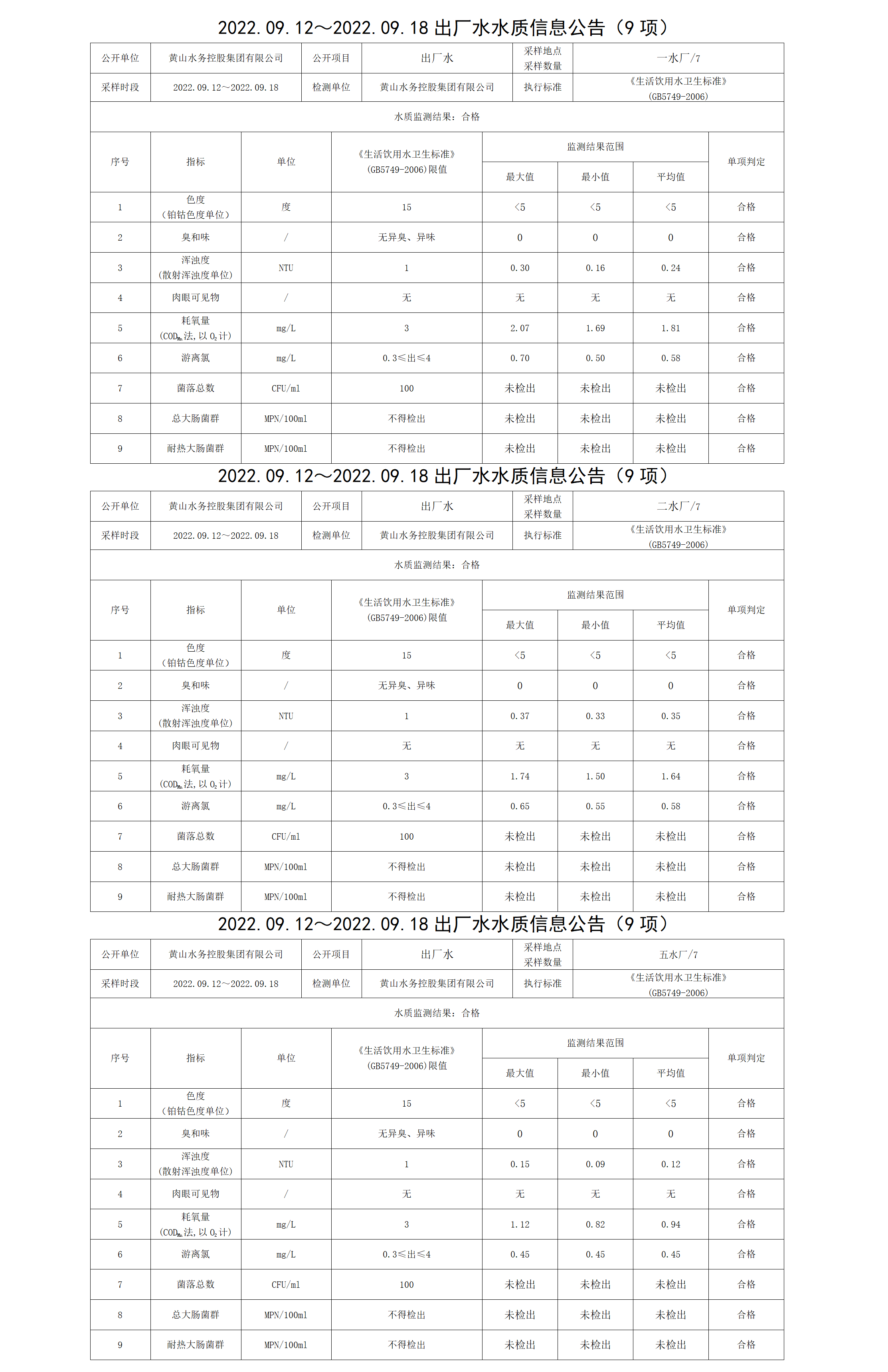 2022.09.12~2022.09.18出廠水水質信息公告（9項）_01.png