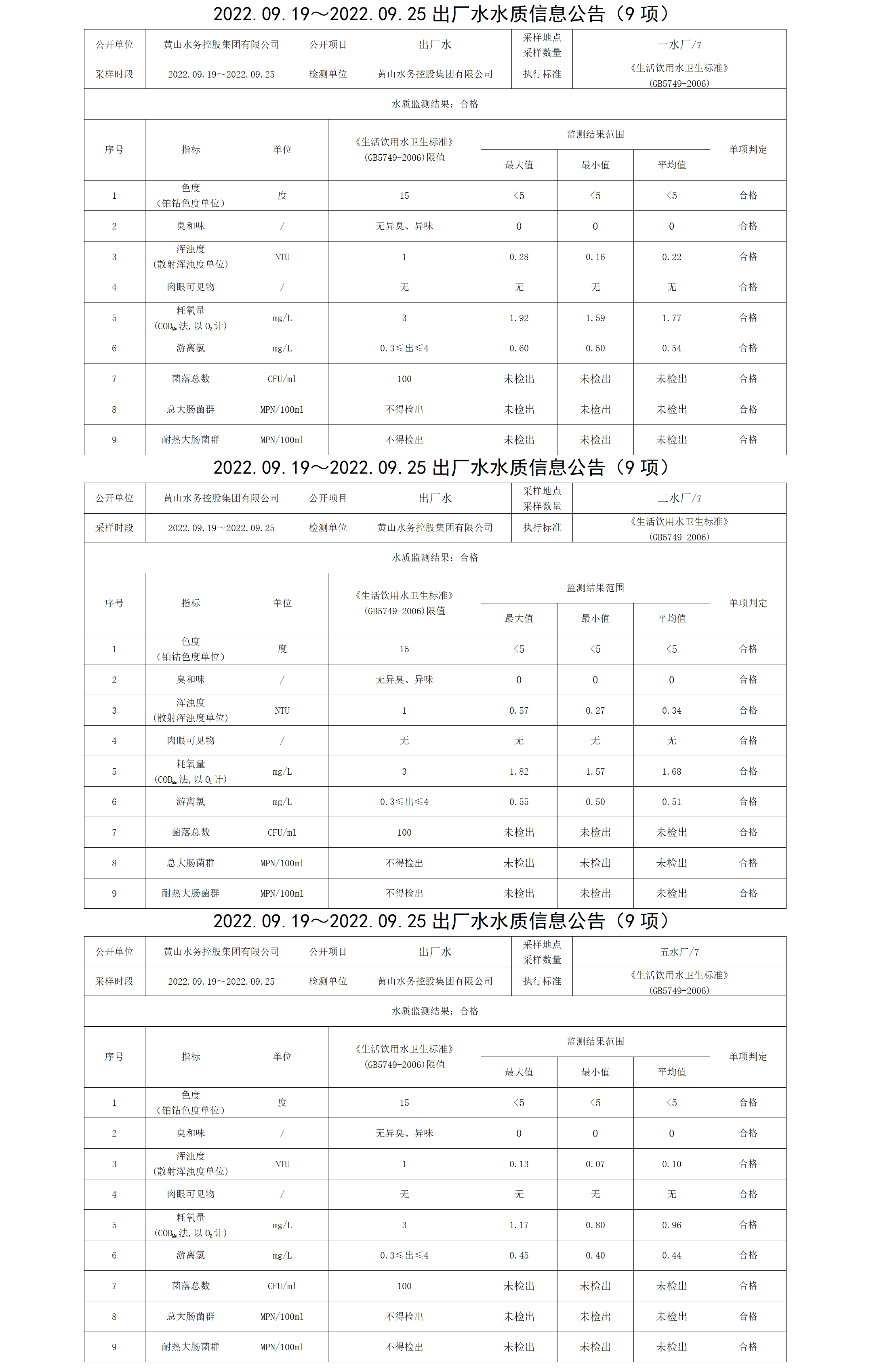 2022.09.19~2022.09.25出廠水水質信息公告（9項）_01.png