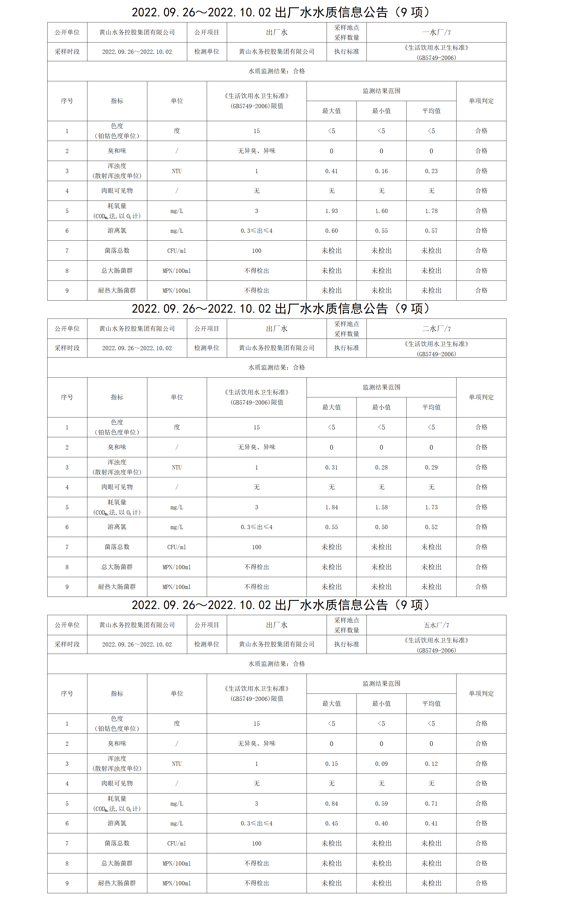 2022.09.26～2022.10.02出廠水水質信息公告（9項）_01.png