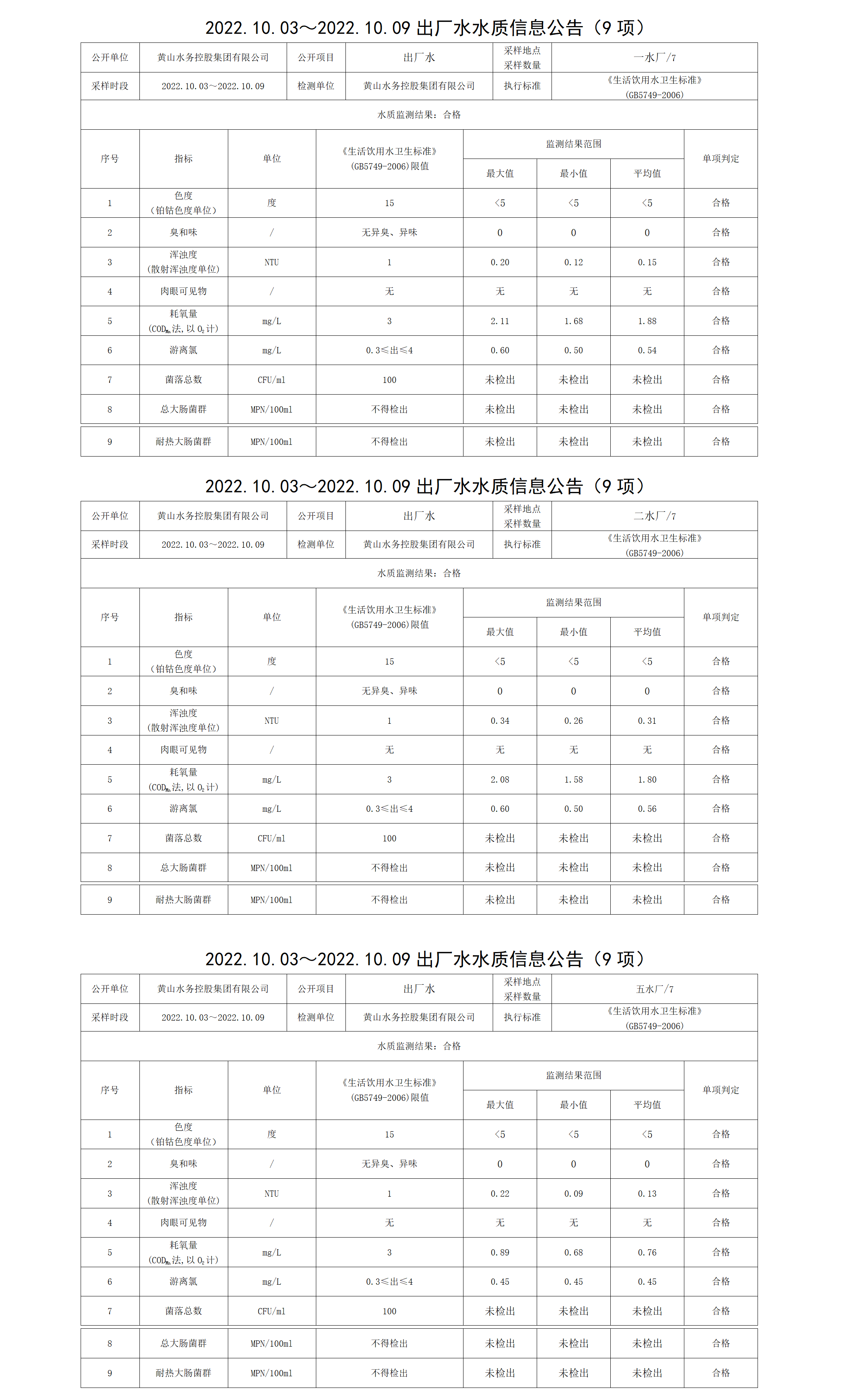 2022.10.03~2022.10.09出廠水水質信息公告（9項）_01.png