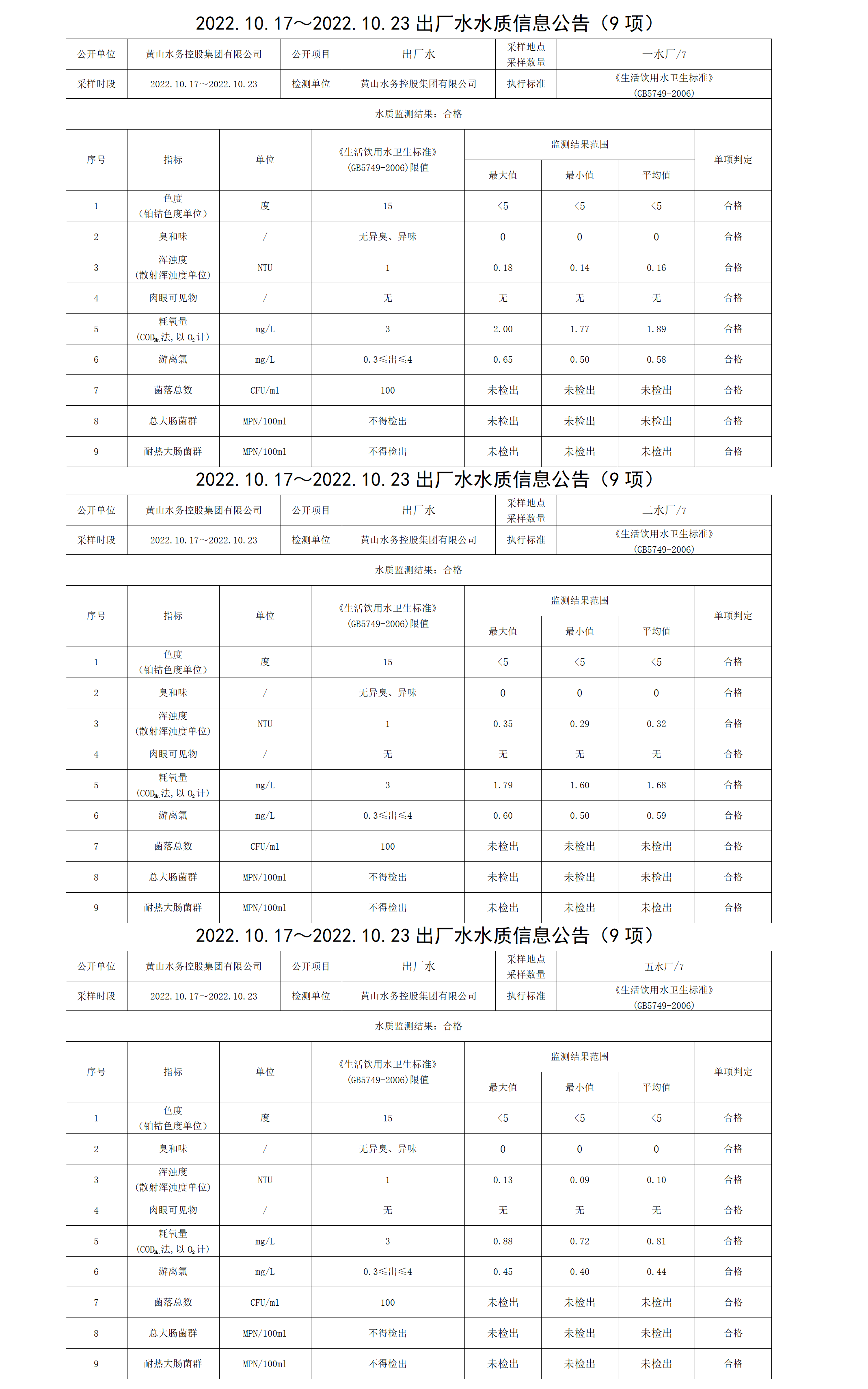 2022.10.17~2022.10.23出廠水水質信息公告（9項）_01.png