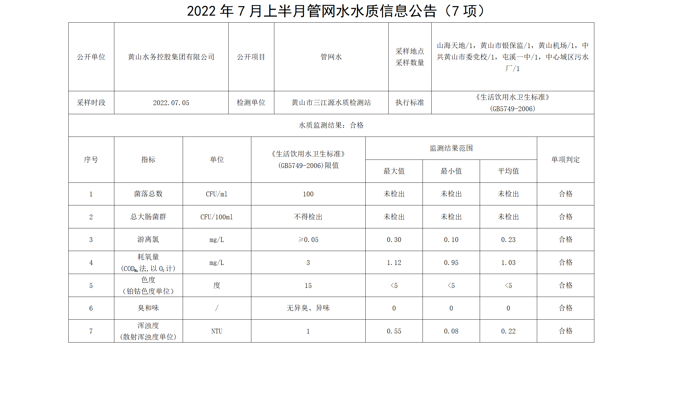 2022年7月上半月管網水水質信息公告（7項）_01.png