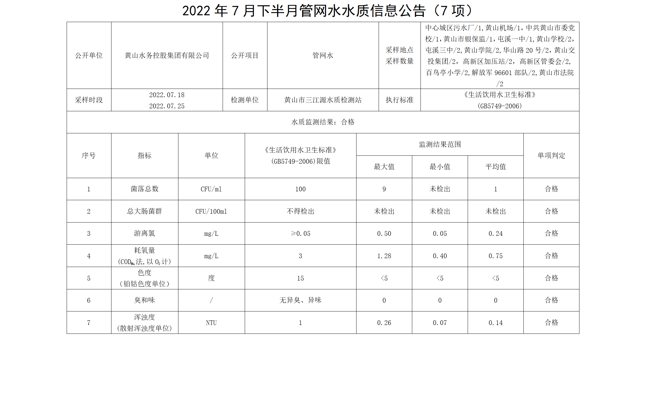 2022年7月下半月管網水水質信息公告（7項）_01.png