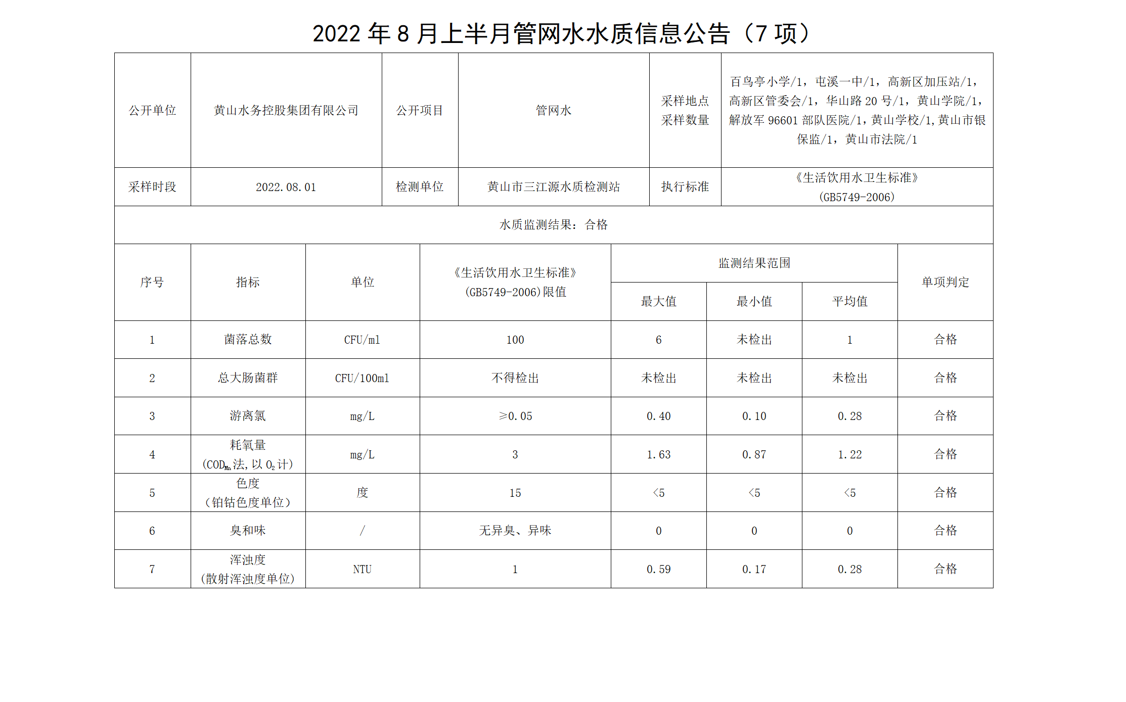 2022年8月上半月管網水水質信息公告（7項）_01.png