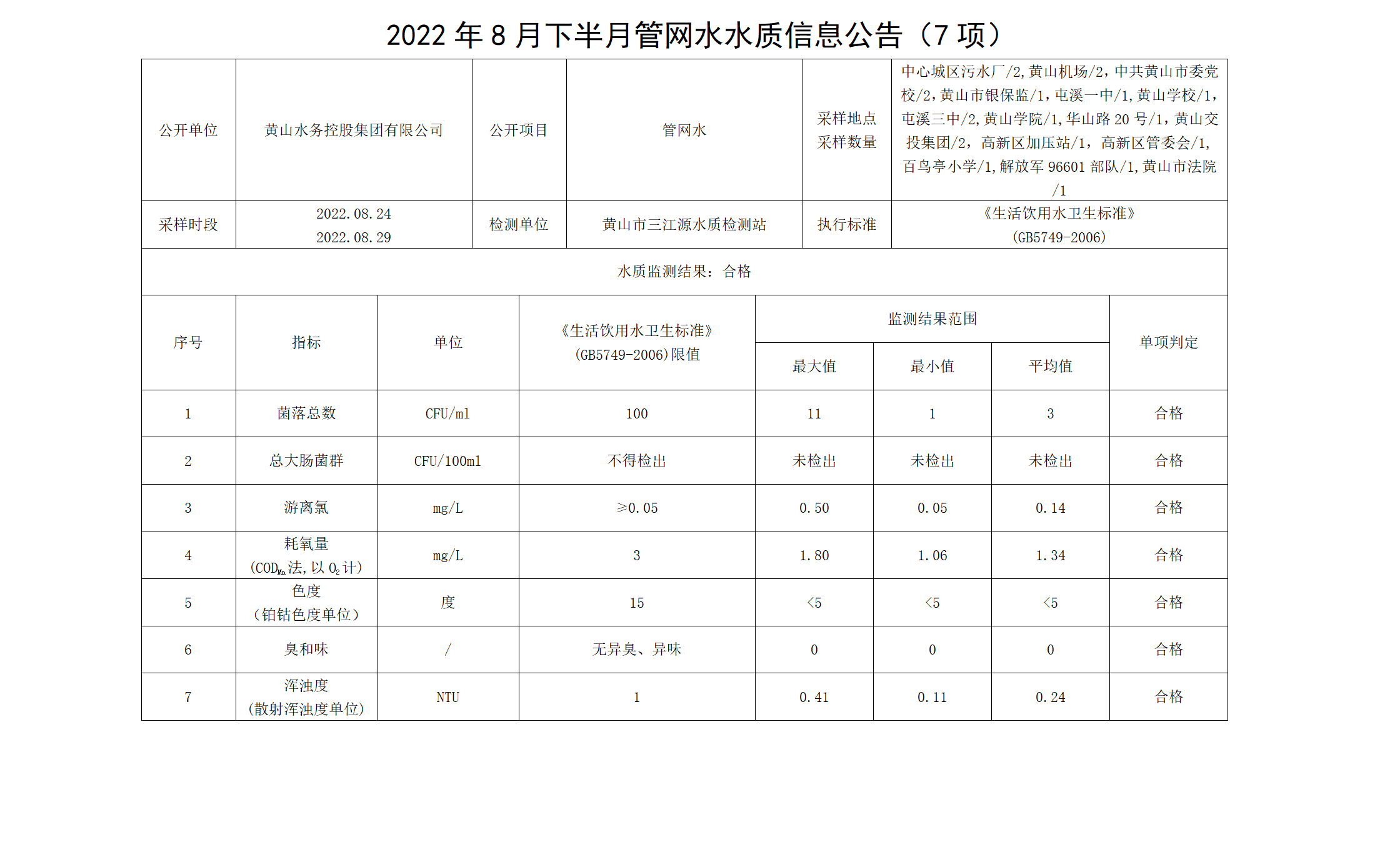 2022年8月下半月管網水水質信息公告（7項）_01.png