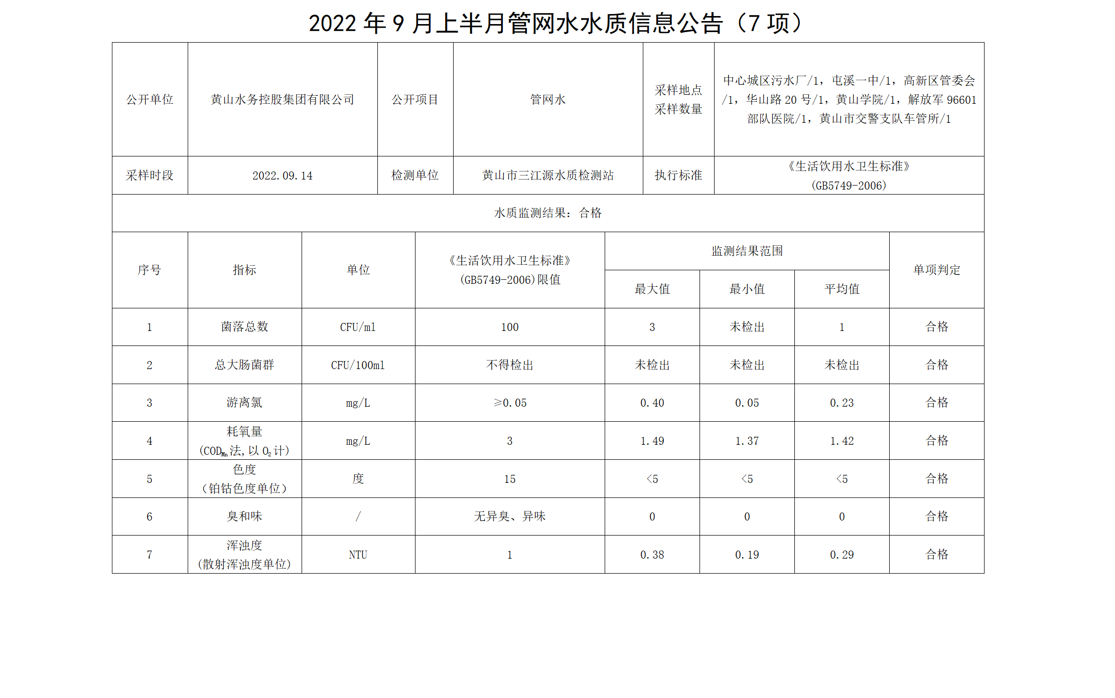 2022年9月上半月管網水水質信息公告（7項）_01.png