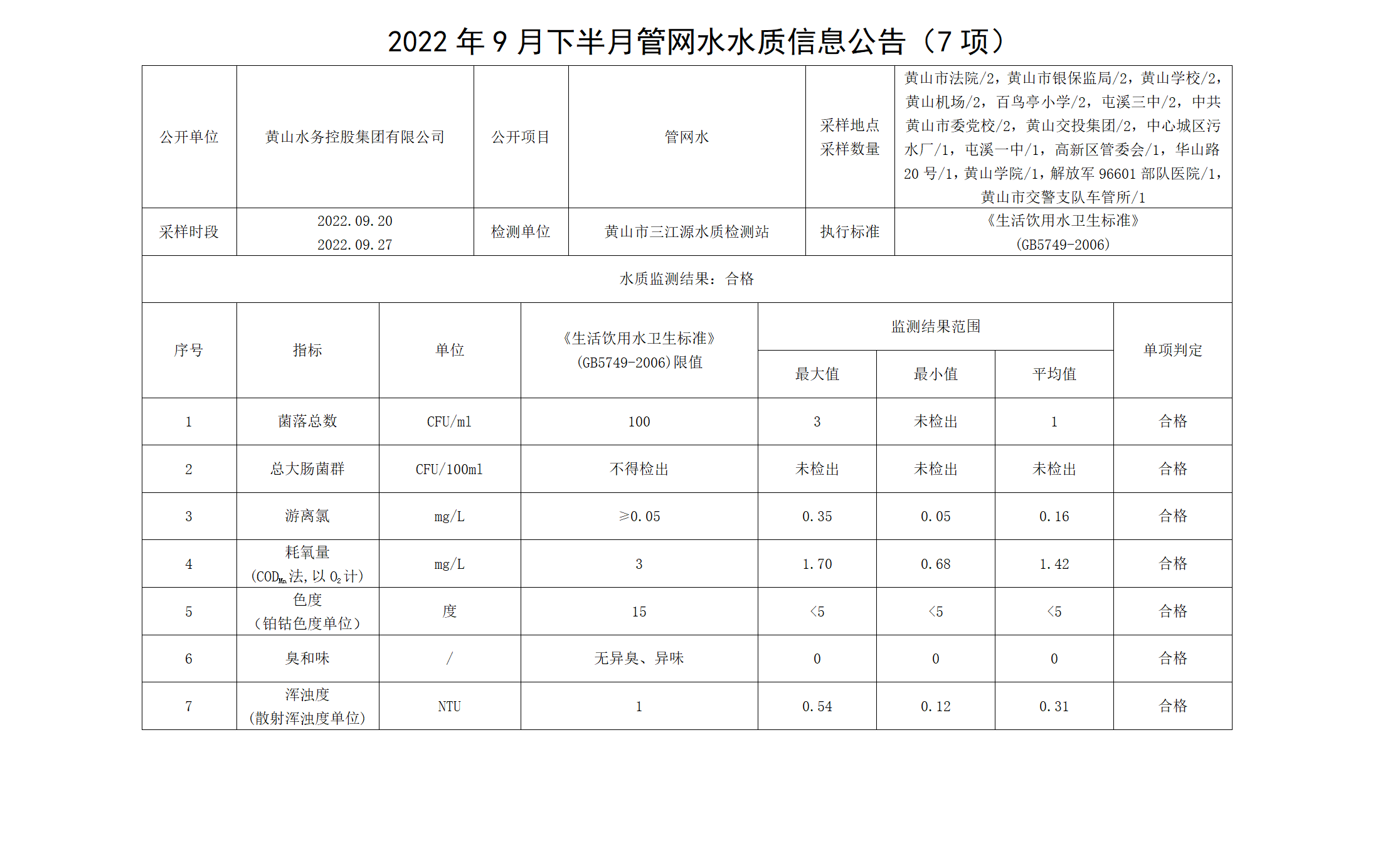 2022年9月下半月管網水水質信息公告（7項）_01.png