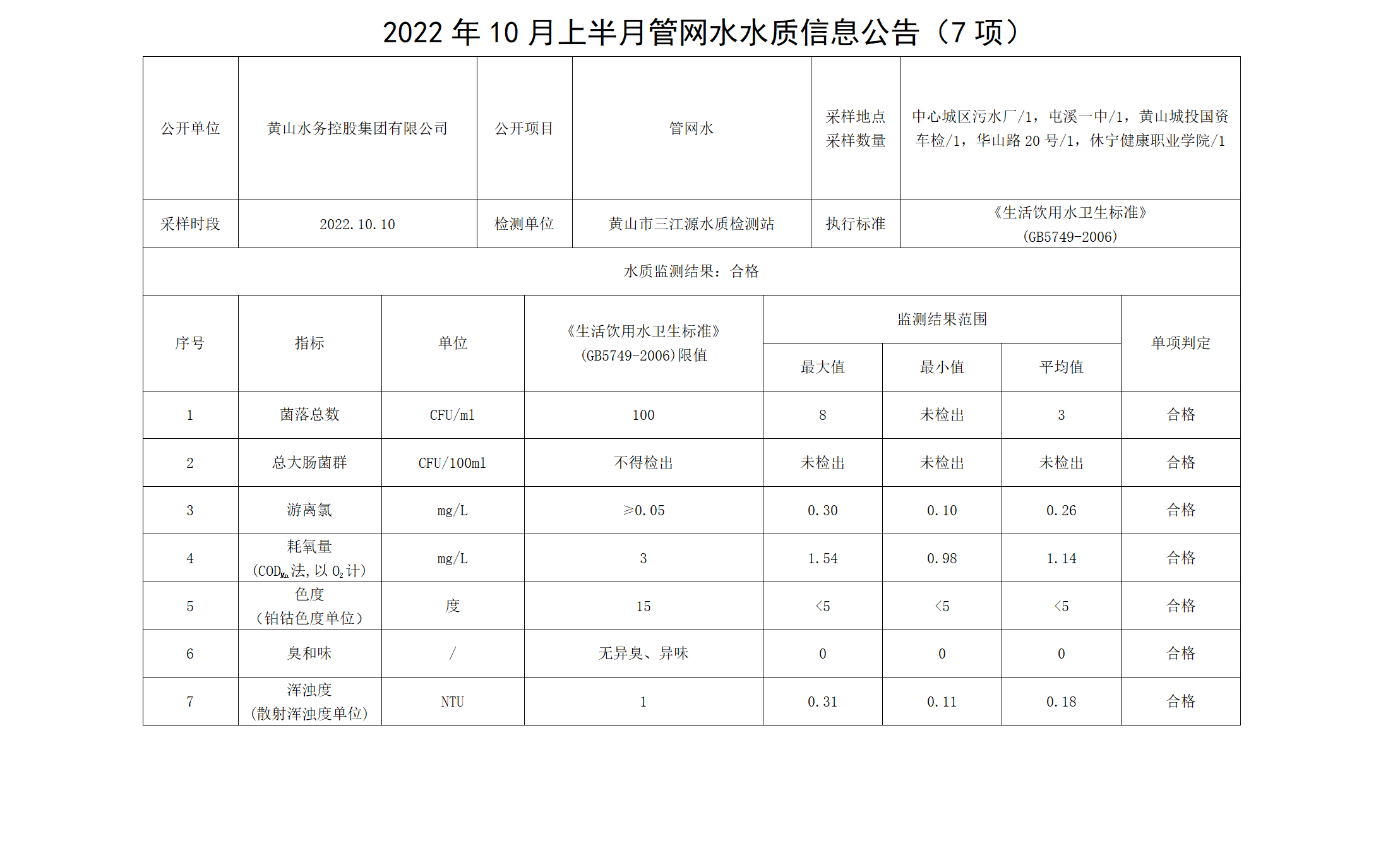 2022年10月上半月管網水水質信息公告（7項）_01.png