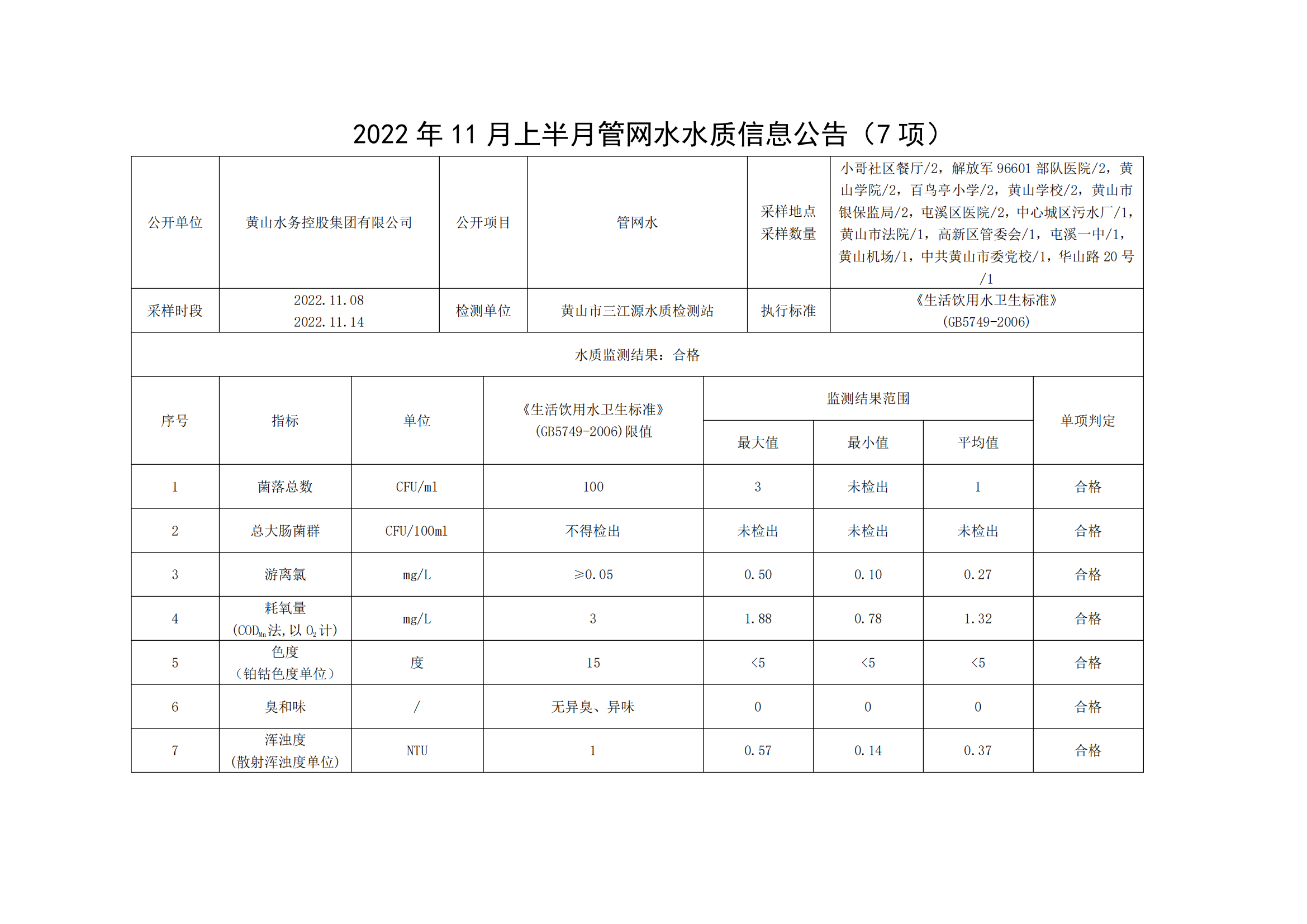 2022年11月上半月管網水水質信息公告(7項)_00.png