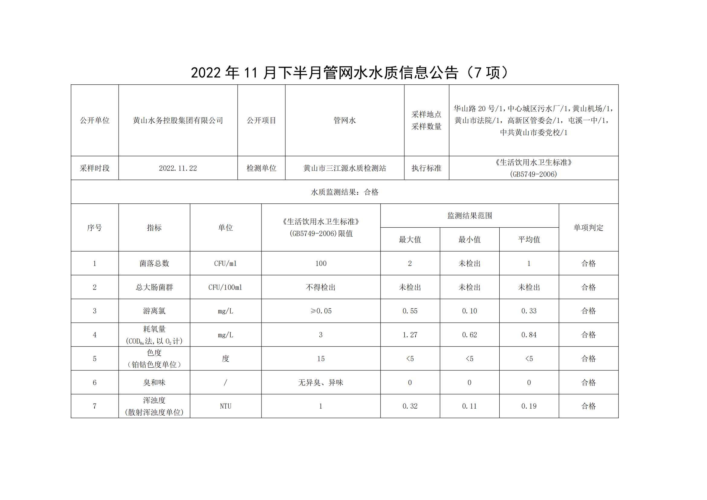 2022年11月下半月管網水水質信息公告(7項)_00.png