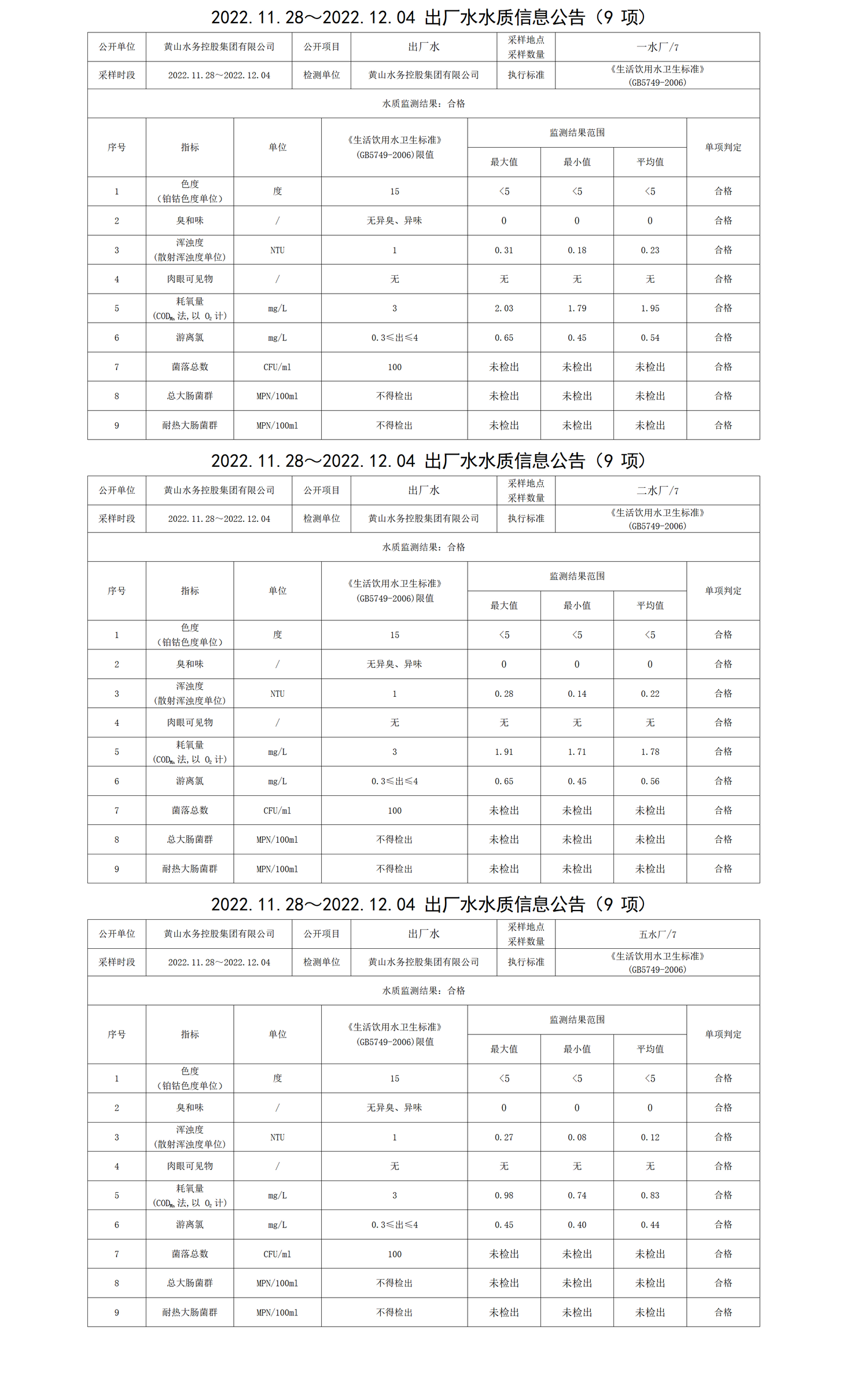 2022.11.28～2022.12.04出廠水水質信息公告(9項)_01.png