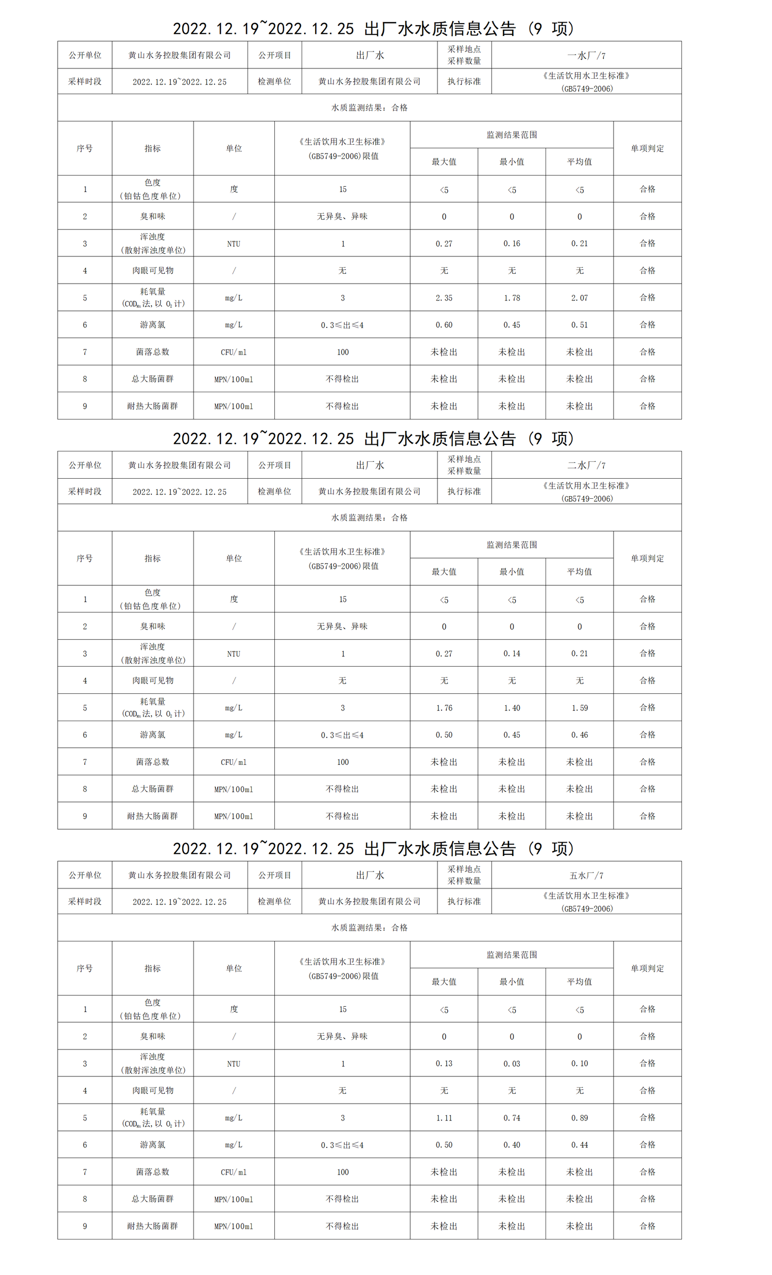 2022.12.19～2022.12.25出廠水水質信息公告(9項)_01.png