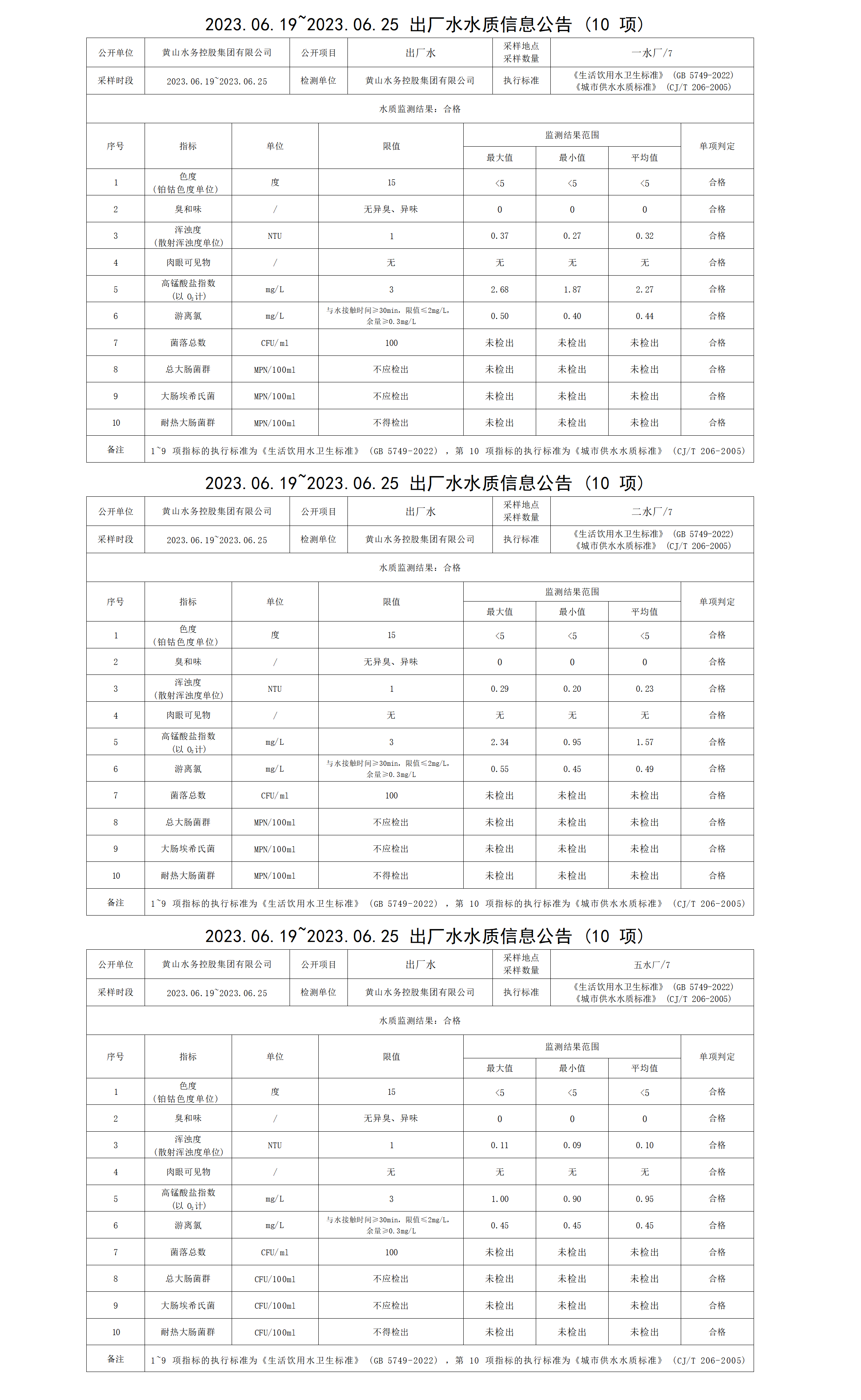 2023.06.19～2023.06.25出廠水水質信息公告(10項)_01.png