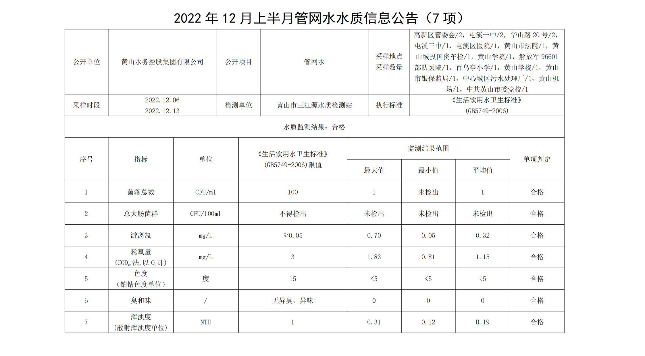 2022年12月上半月管網水水質信息公告（7項）_00.png