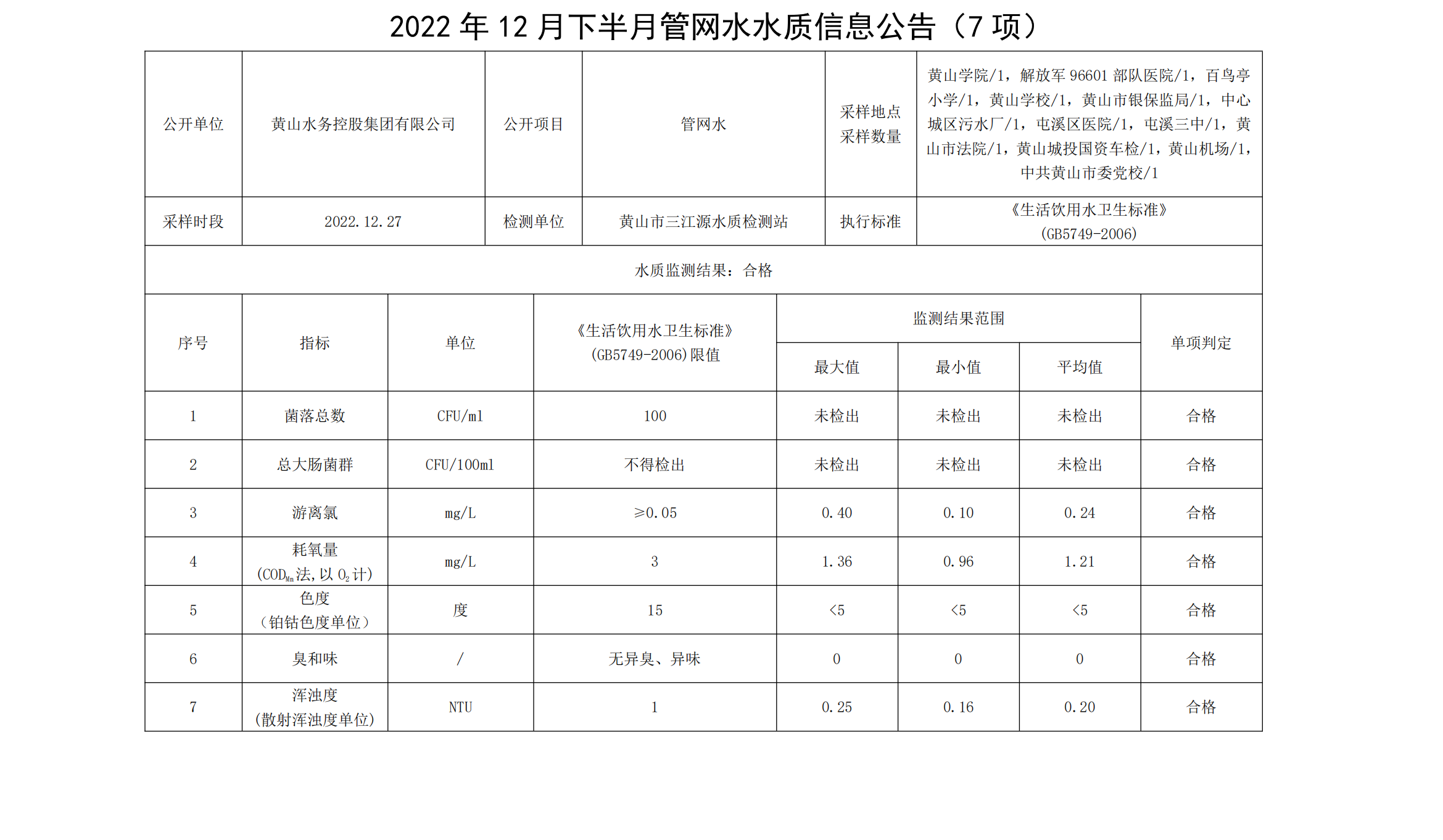 2022年12月下半月管網水水質信息公告（7項）_00.png