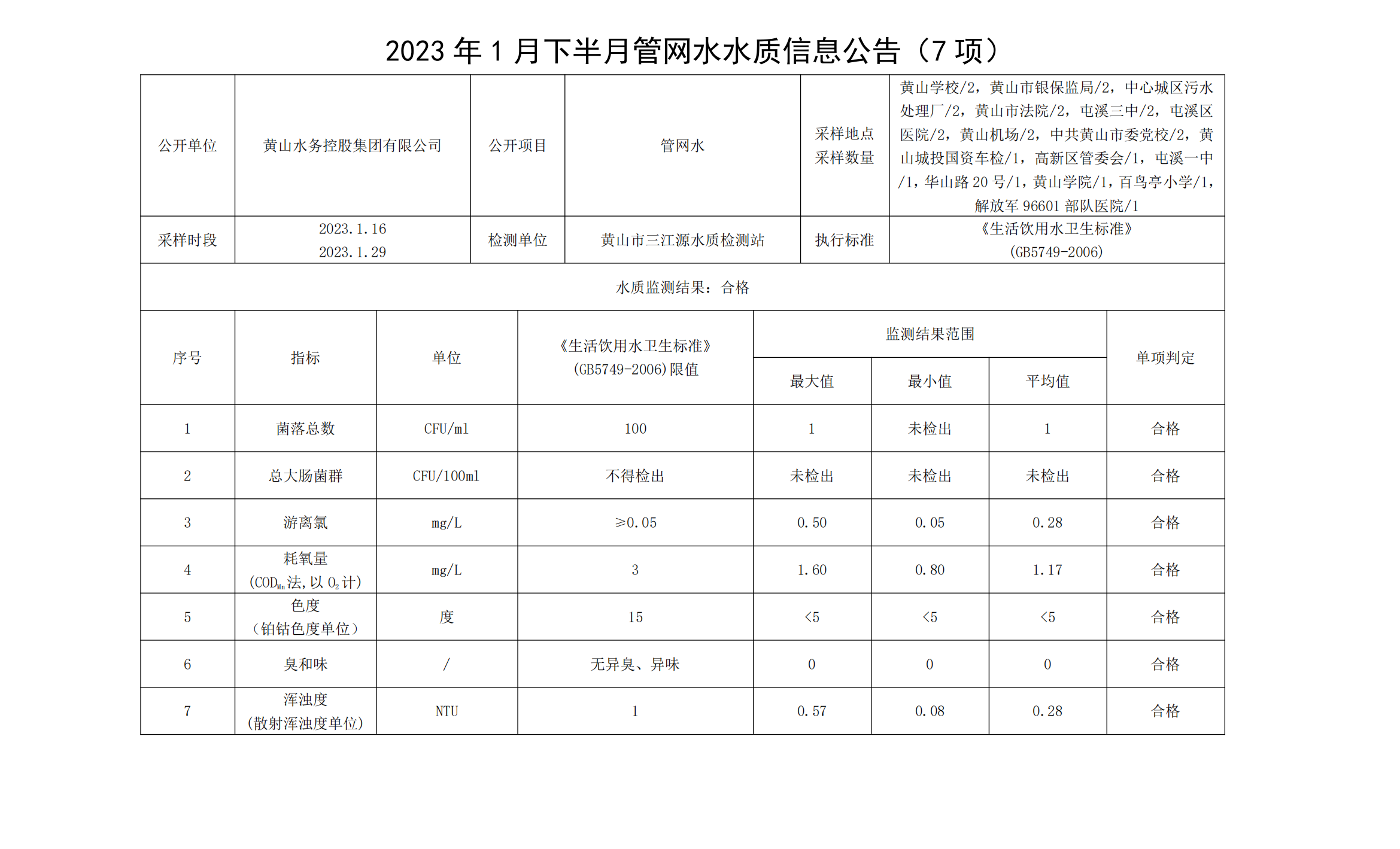 2023年1月下半月管網水水質信息公告（7項）_00.png