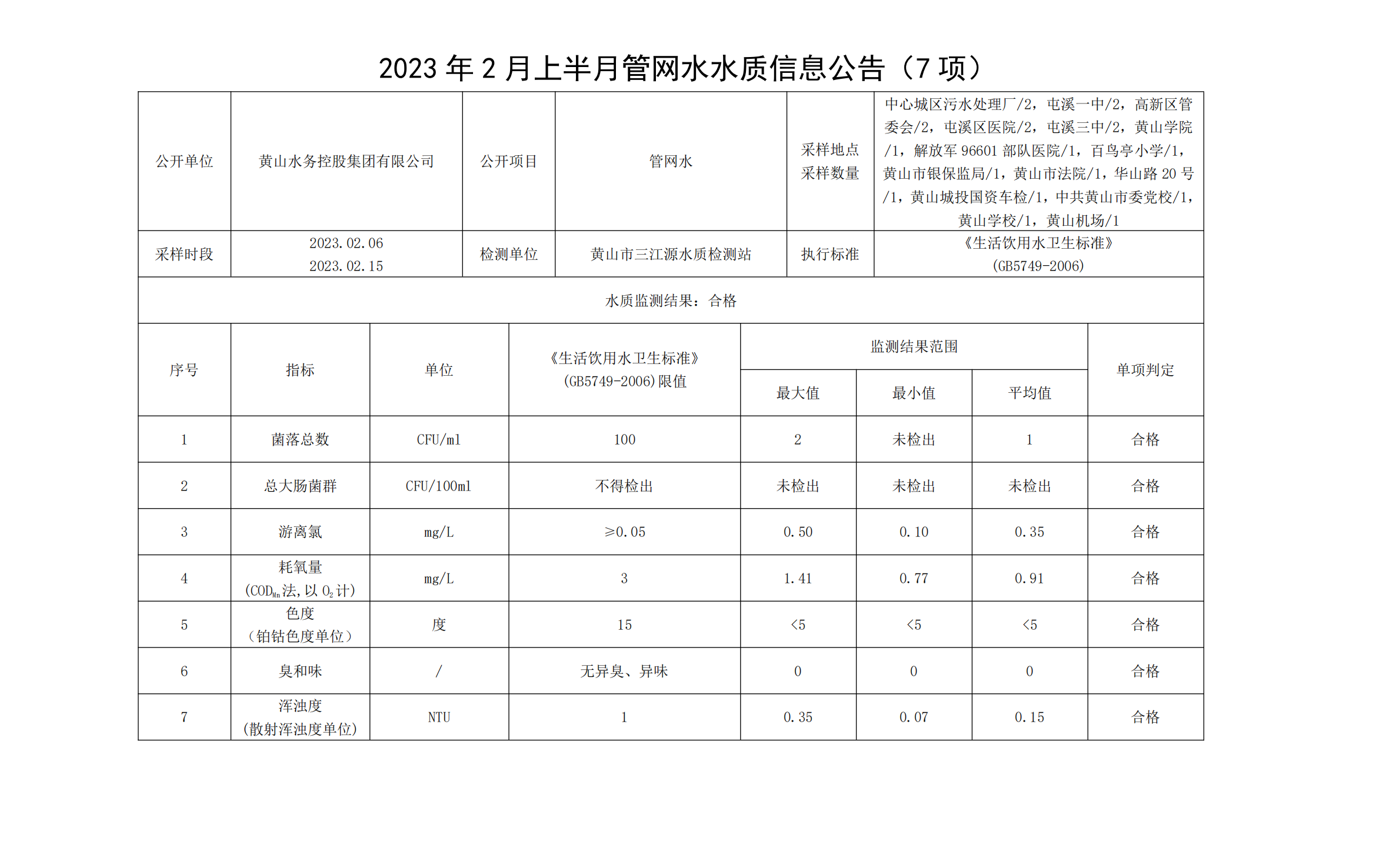 2023年2月上半月管網水水質信息公告（7項）_00.png