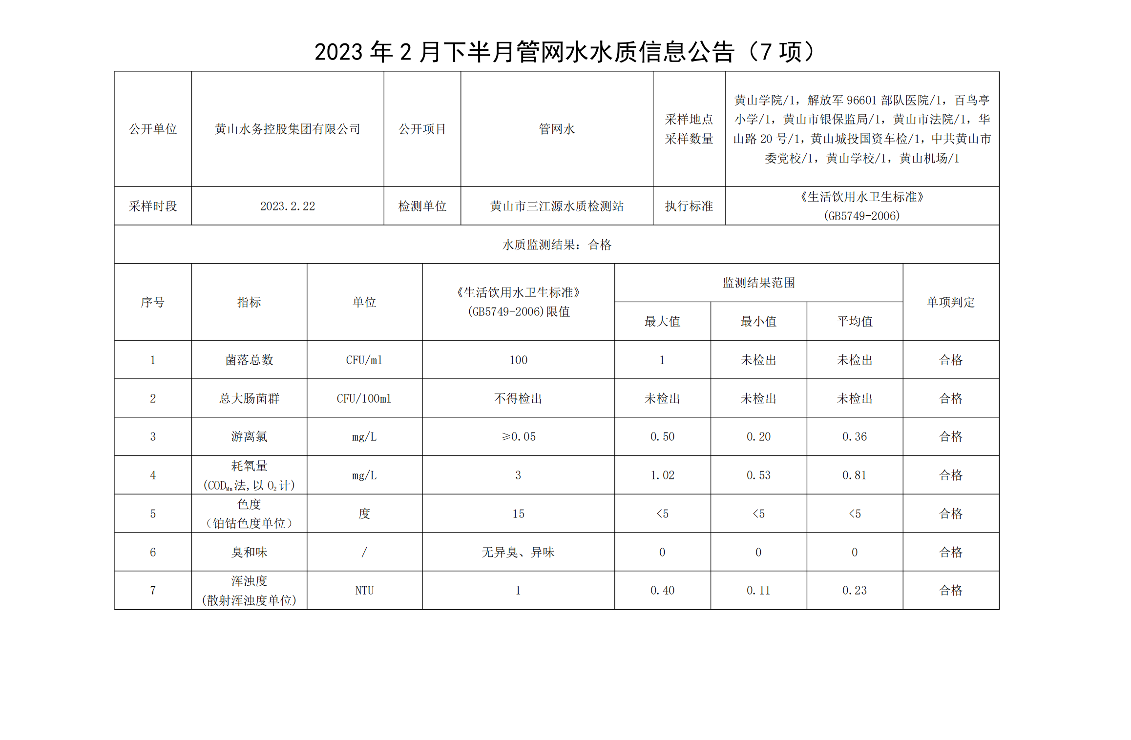 2023年2月下半月管網水水質信息公告（7項）_00.png