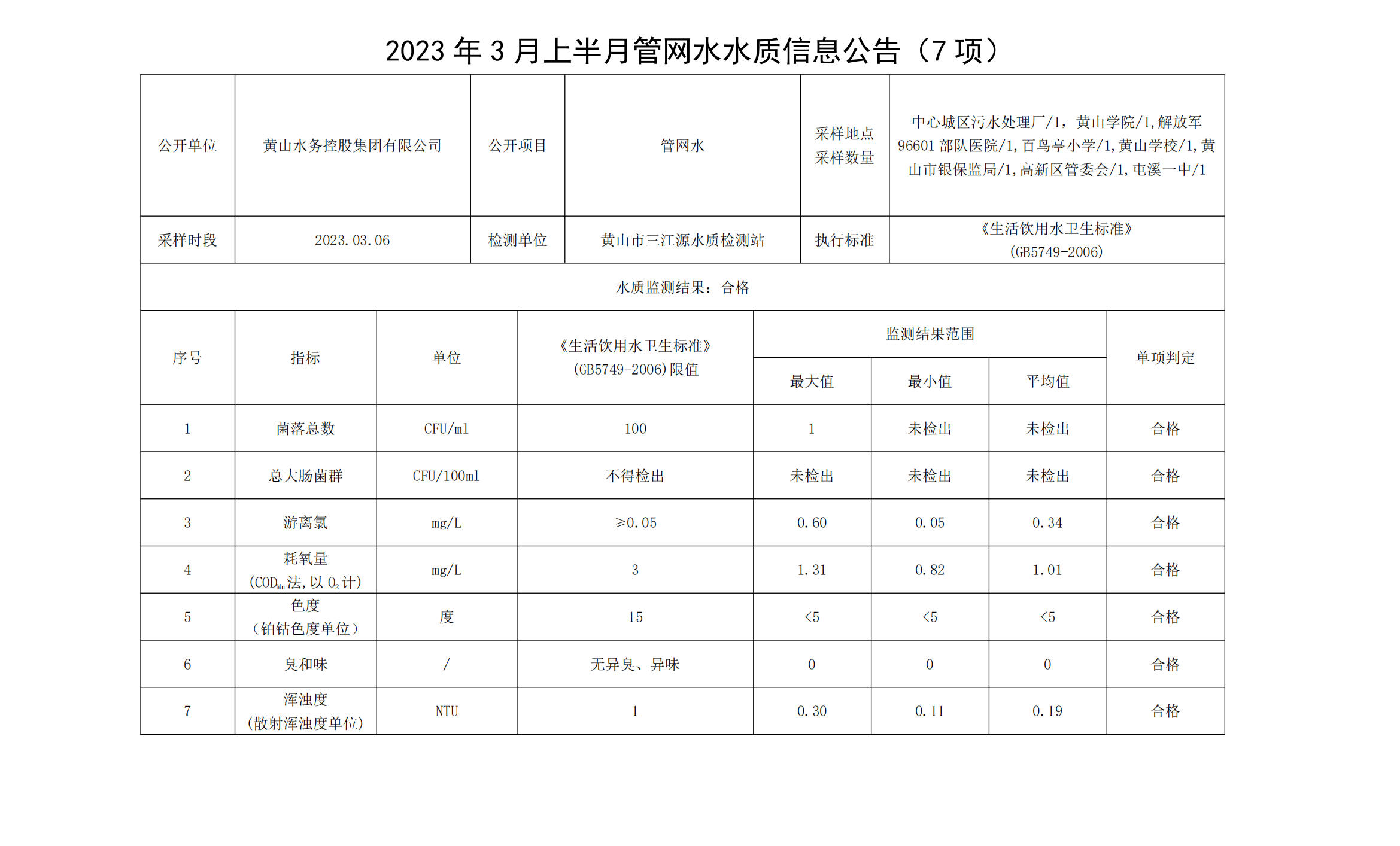 2023年3月上半月管網水水質信息公告（7項）_00.png