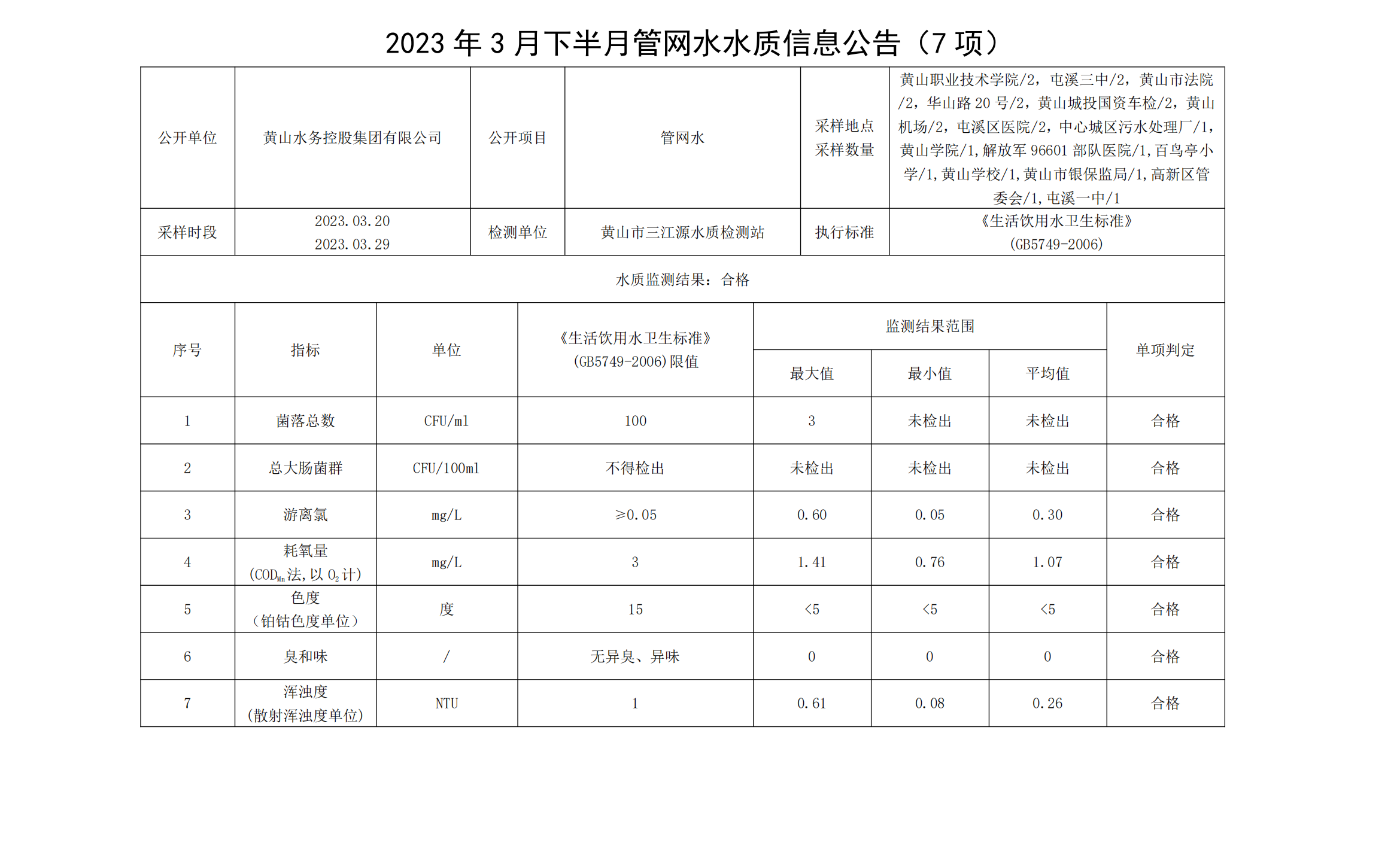 2023年3月下半月管網水水質信息公告（7項）_00.png