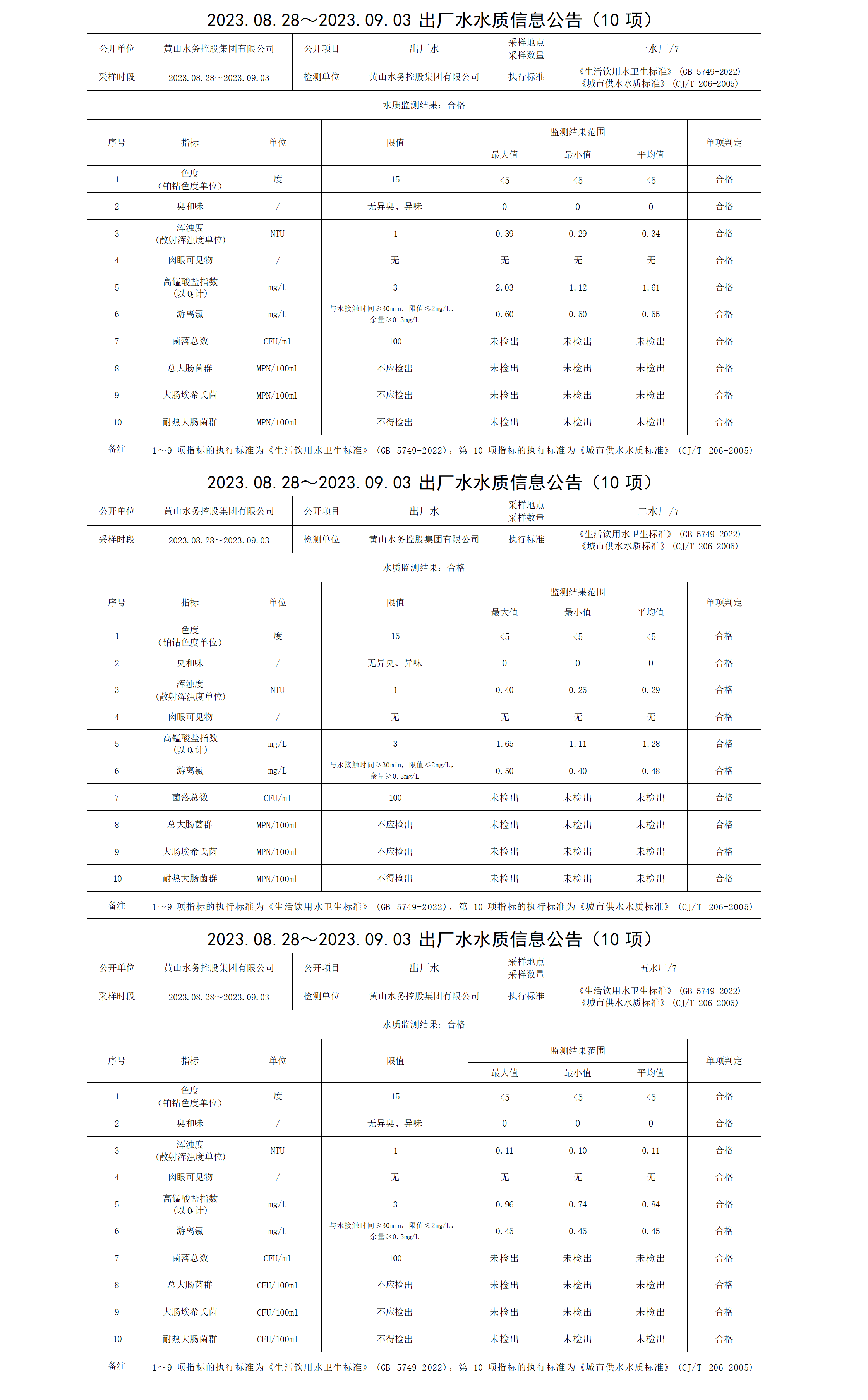 2023.08.28～2023.09.03出廠水水質信息公告(10項)_01.png