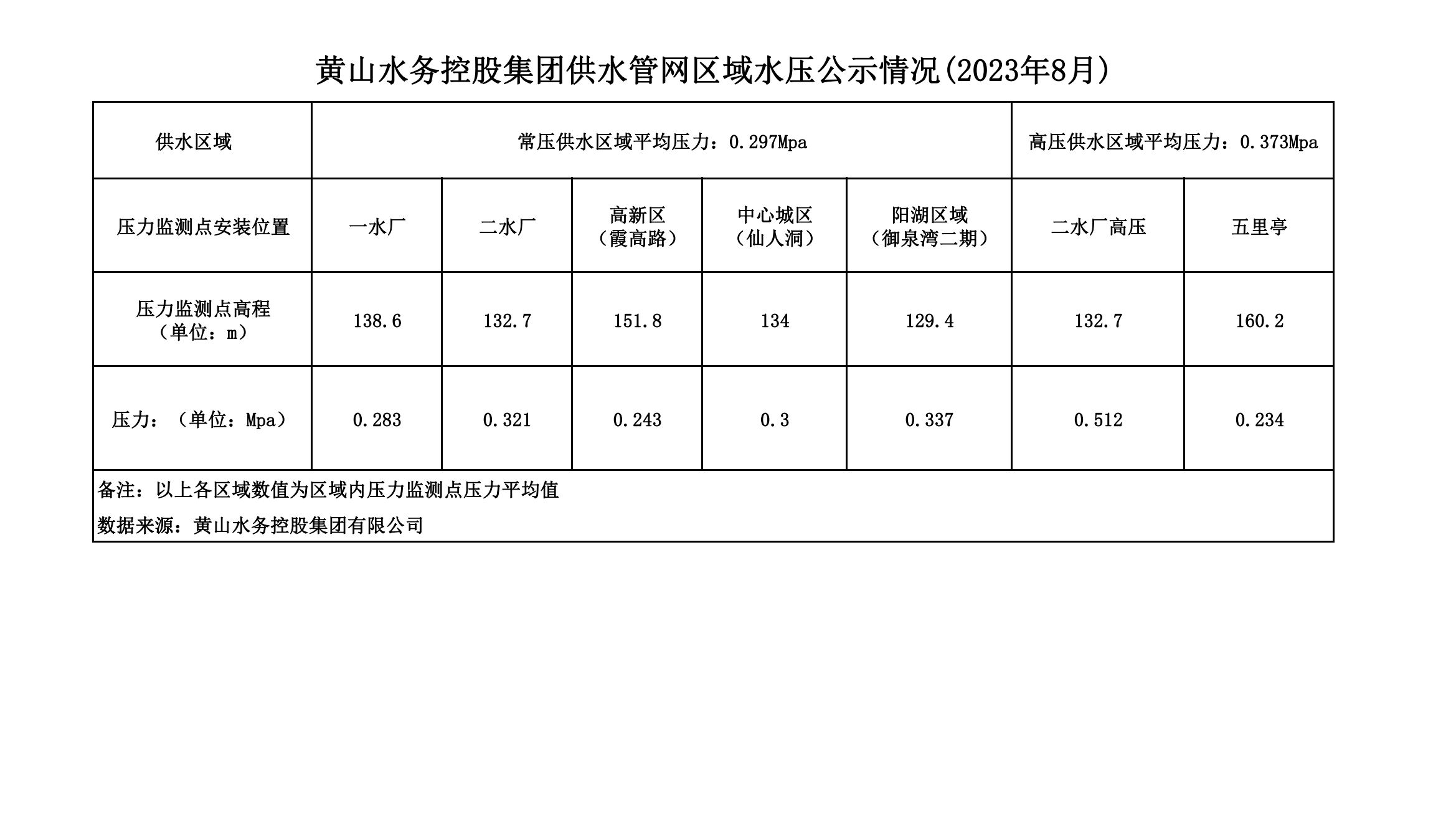 黃山水務控股集團供水管網區域水壓公示情況(2023年8月)_00.png