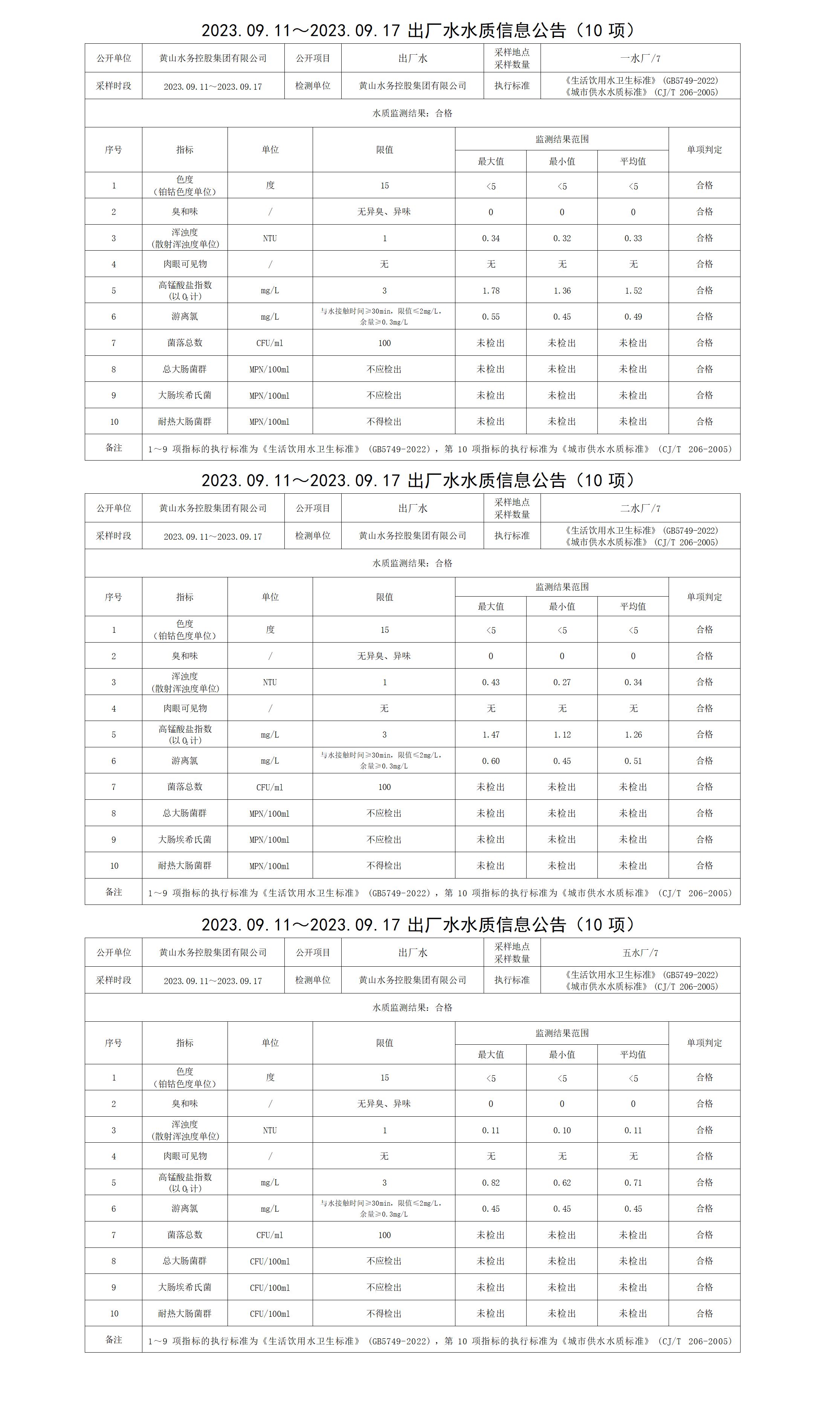 2023.09.11～2023.09.17出廠水水質信息公告(10項)_01.png