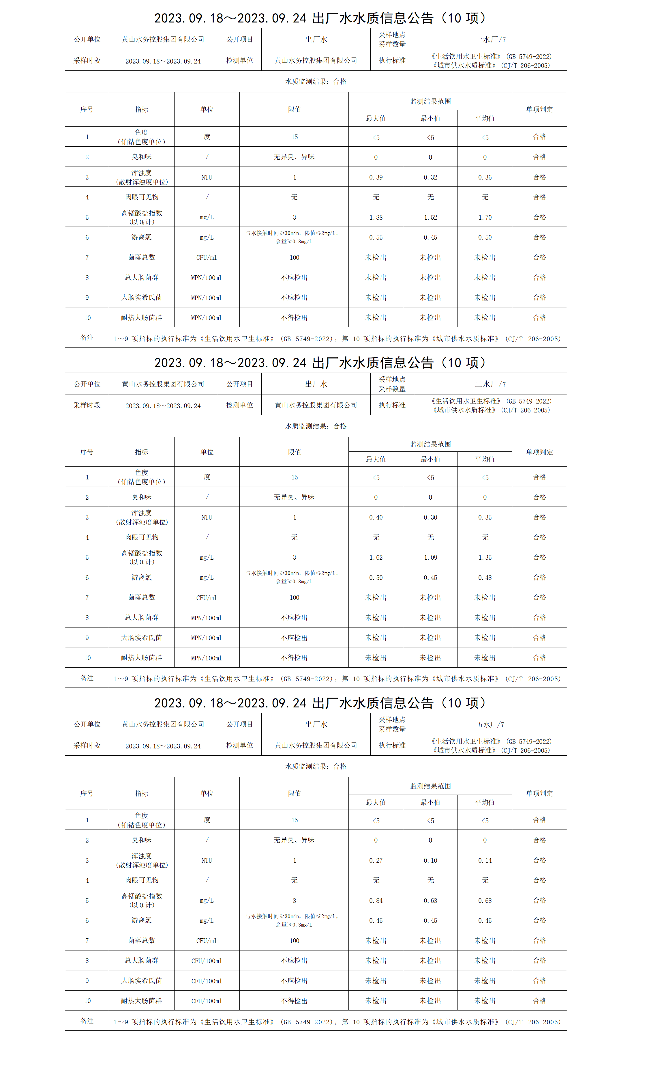 2023.09.18～2023.09.24出廠水水質信息公告(10項)_01.png