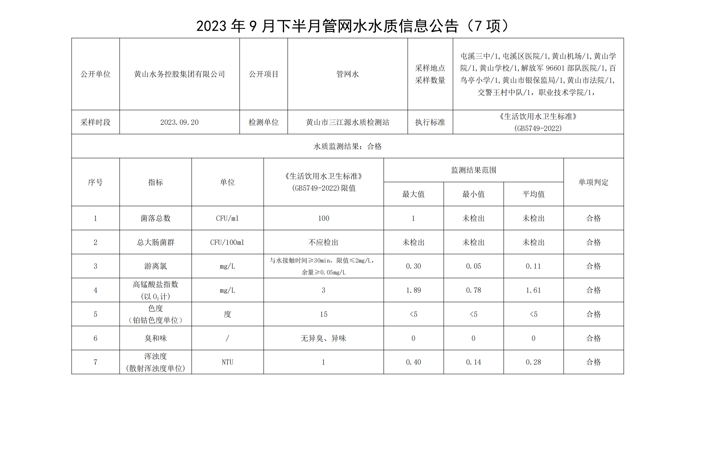 2023年9月下半月管網水水質信息公告(7項)_00.png