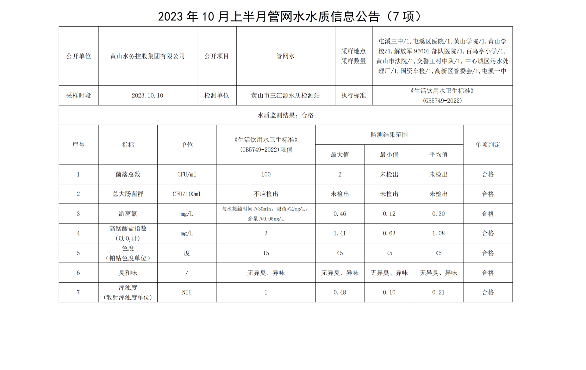 2023年10月上半月管網水水質信息公告(7項)_純圖版_00.png