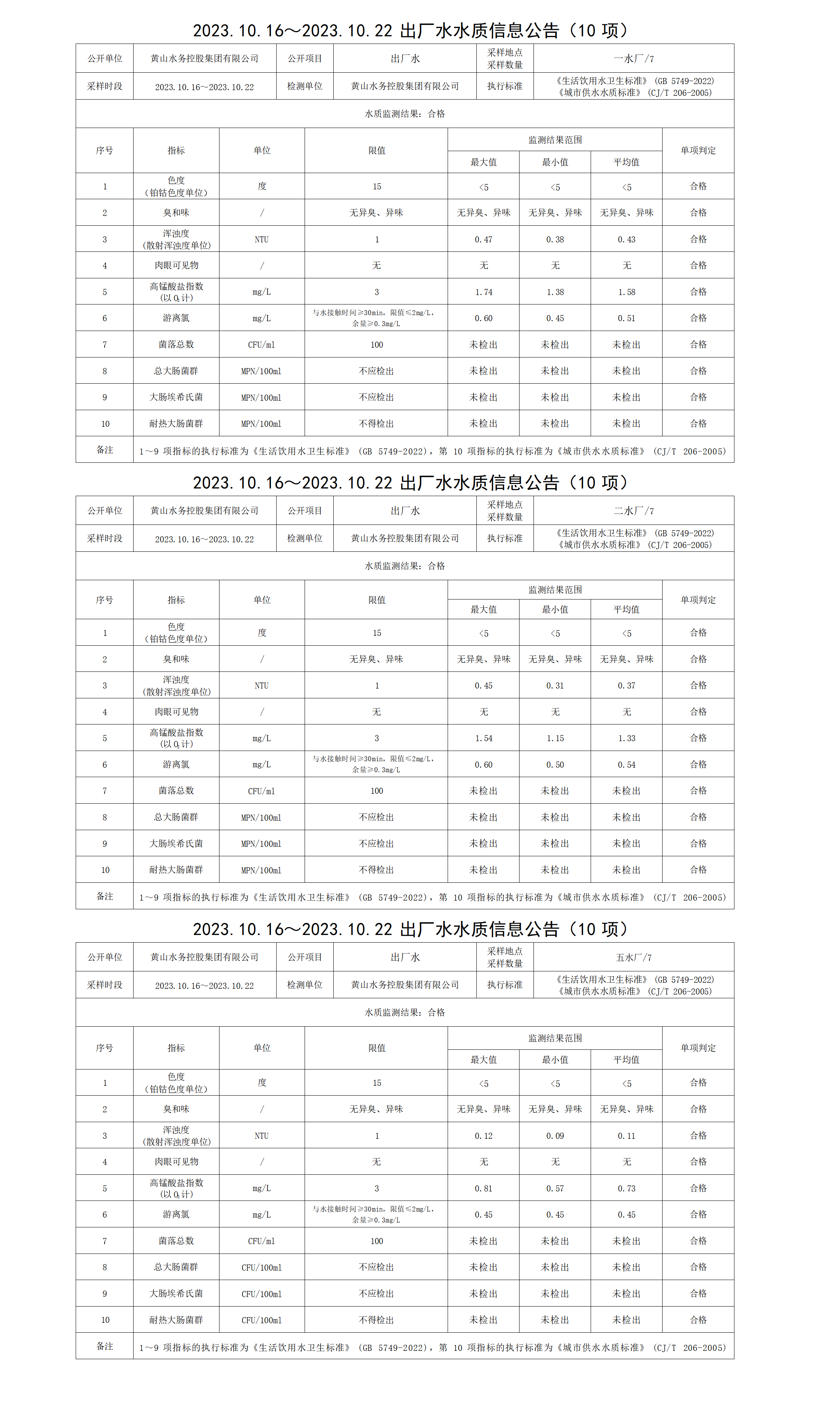 2023.10.16～2023.10.22出廠水水質信息公告(10項)_01.png