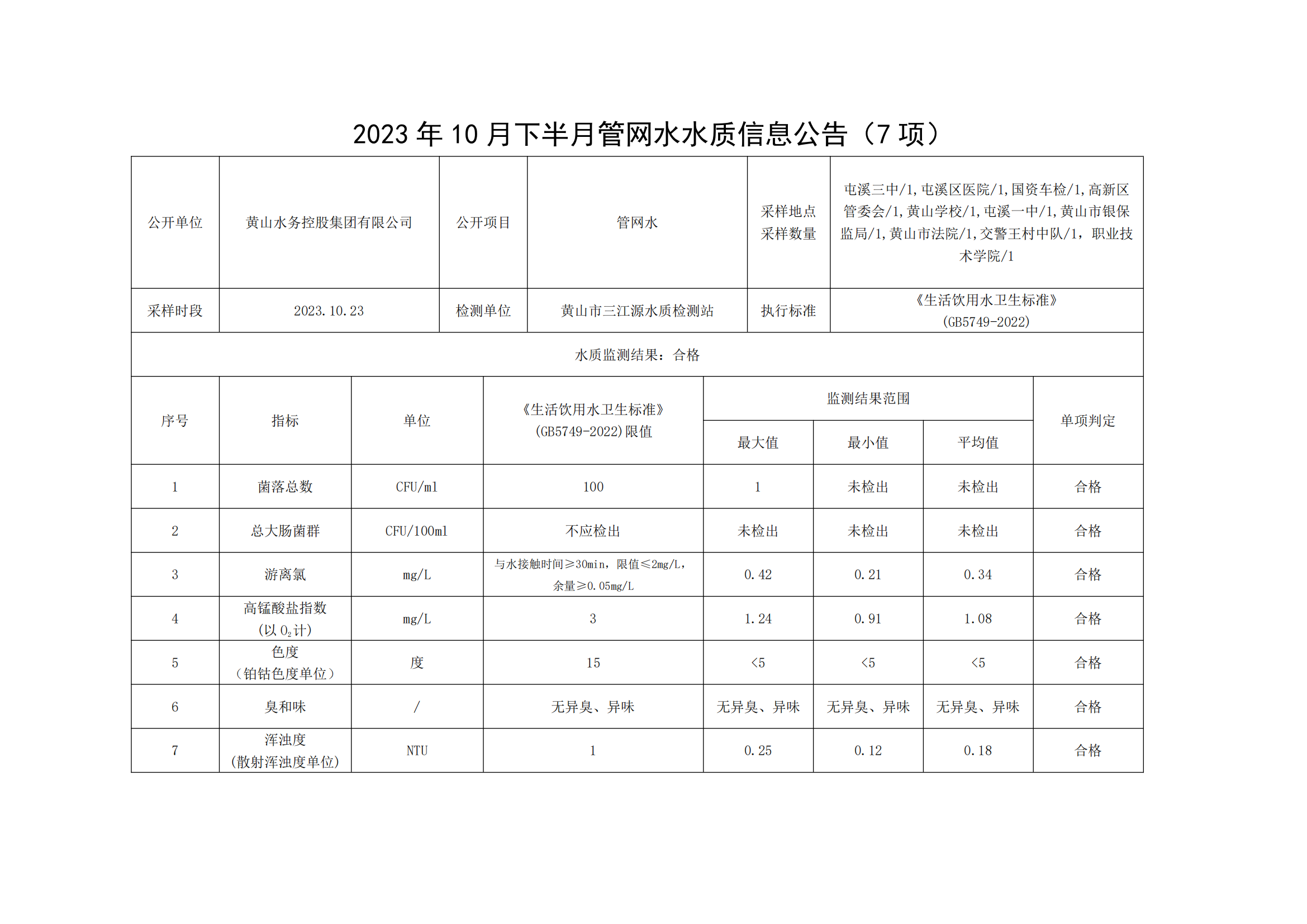 2023年10月下半月管網水水質信息公告(7項)_00.png