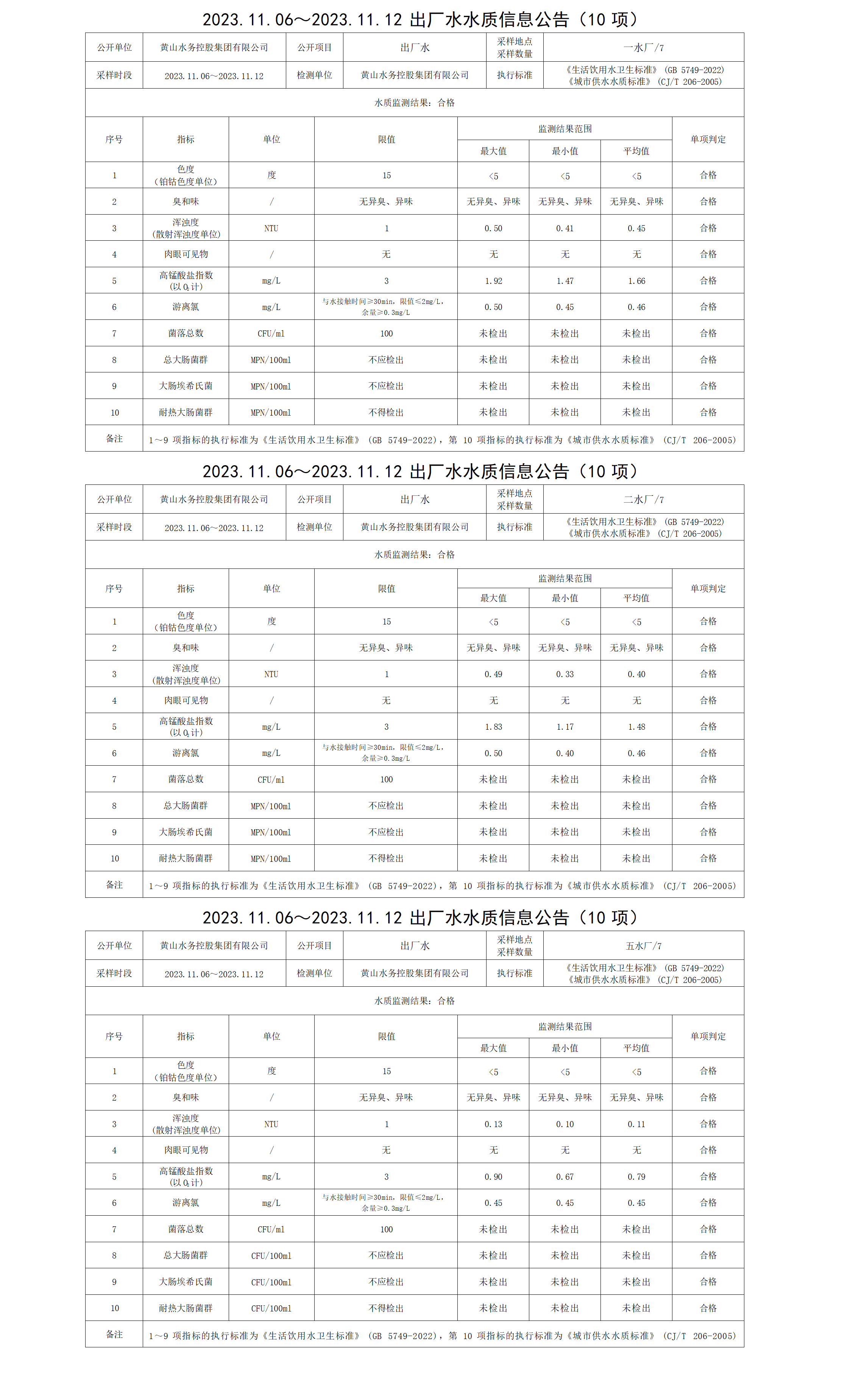 2023.11.06～2023.11.12出廠水水質信息公告(10項)_01.png