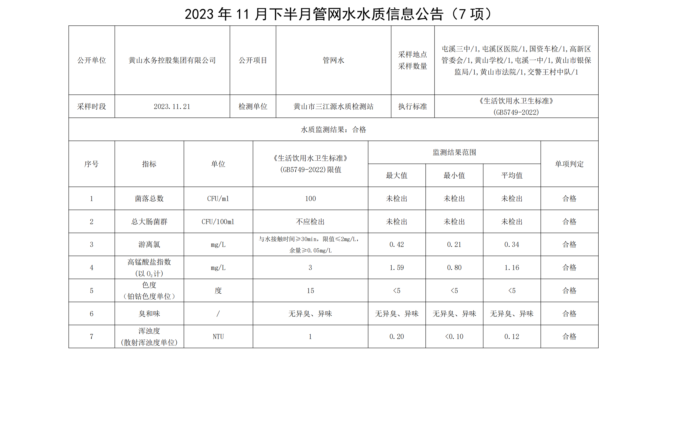 2023年11月下半月管網水水質信息公告(7項)_00.png