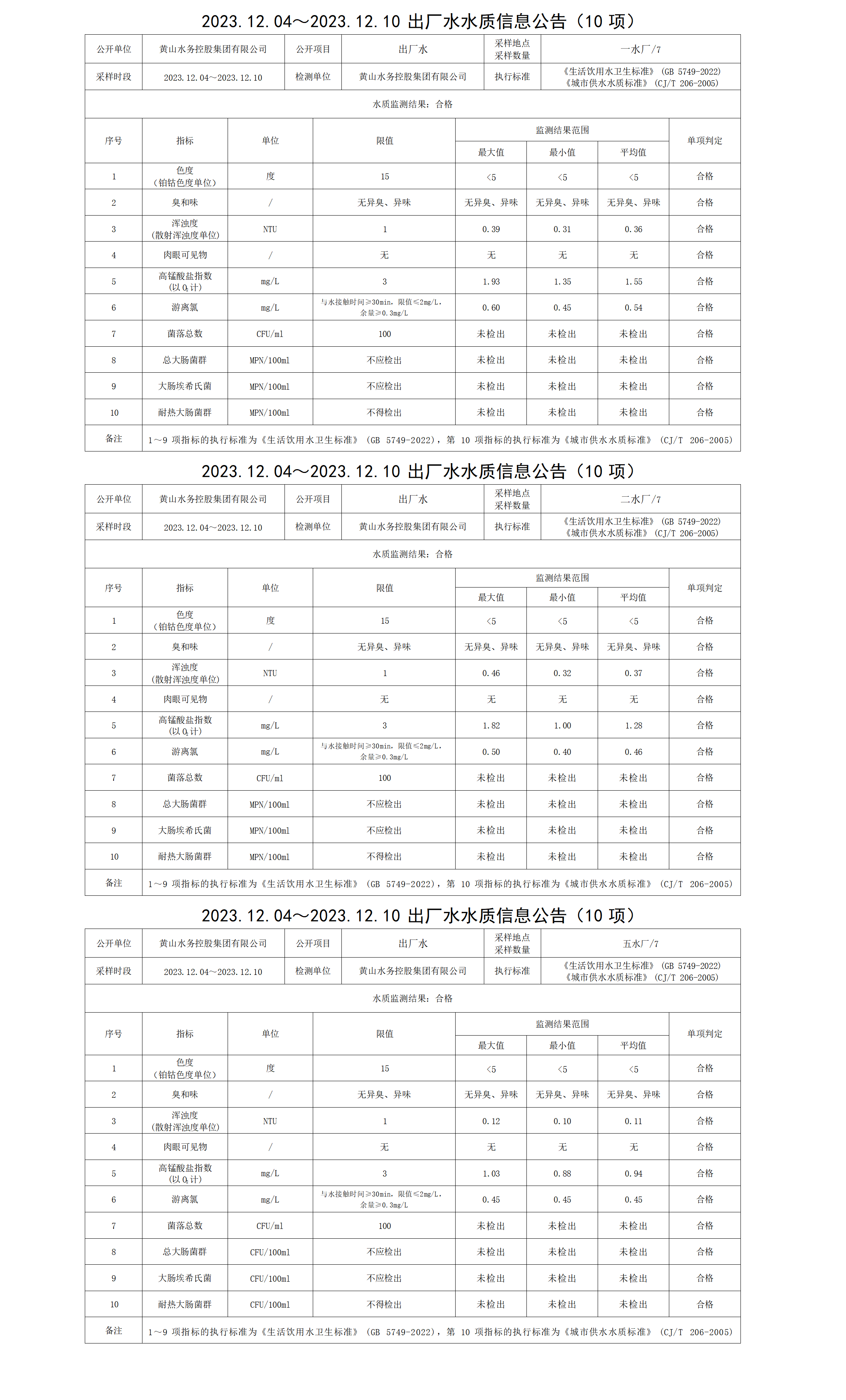 2023.12.04～2023.12.10出廠水水質信息公告(10項)_01.png