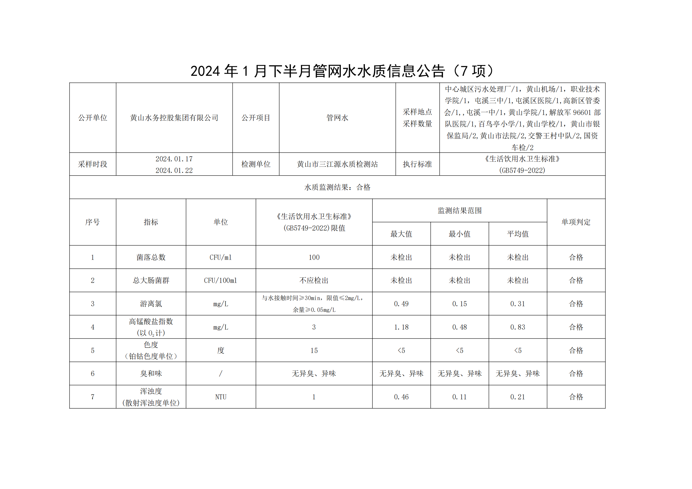 2024年1月下半月管網水水質信息公告(7項)_00.png