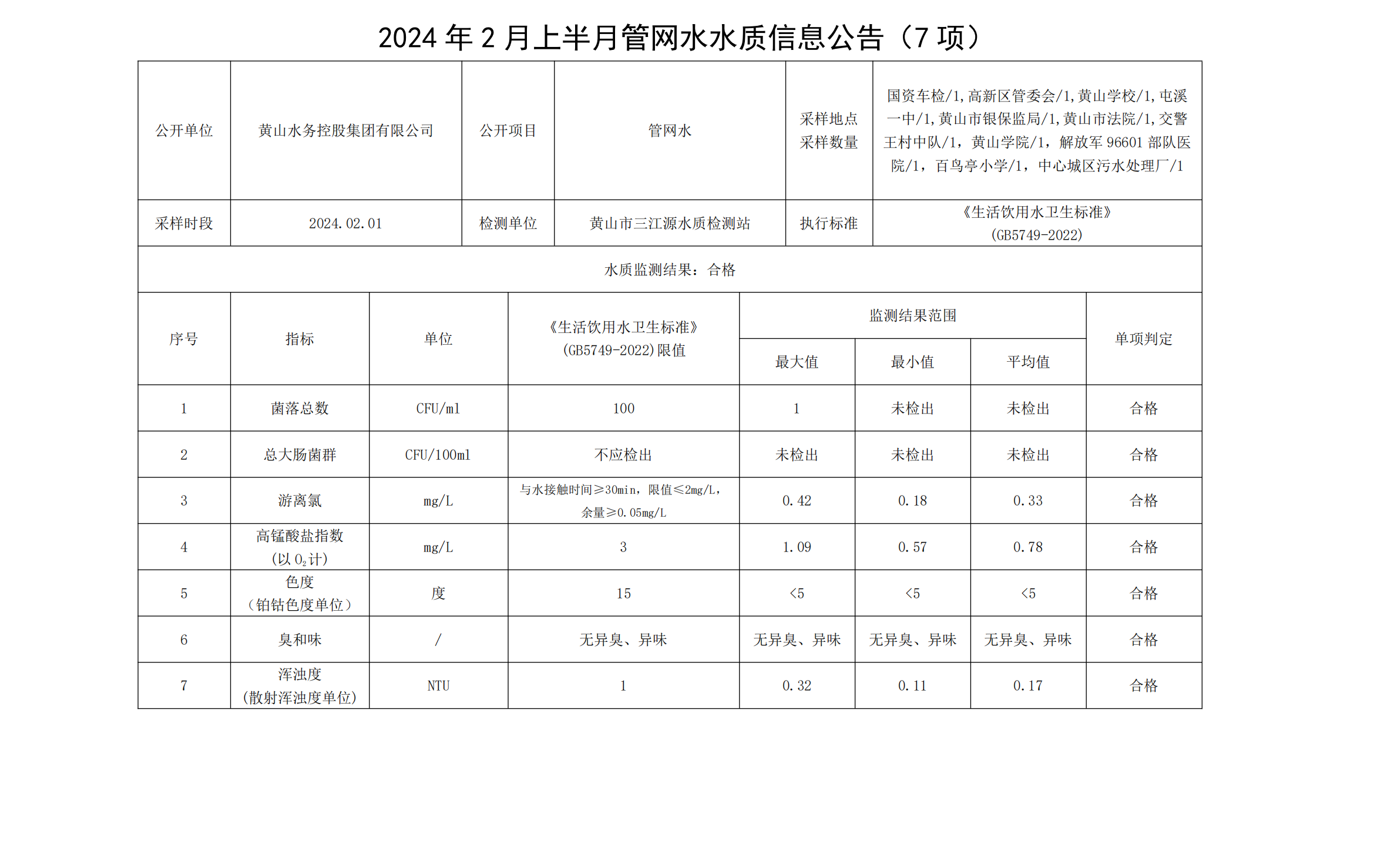 2024年02月上半月管網水水質信息公告(7項)_00.png