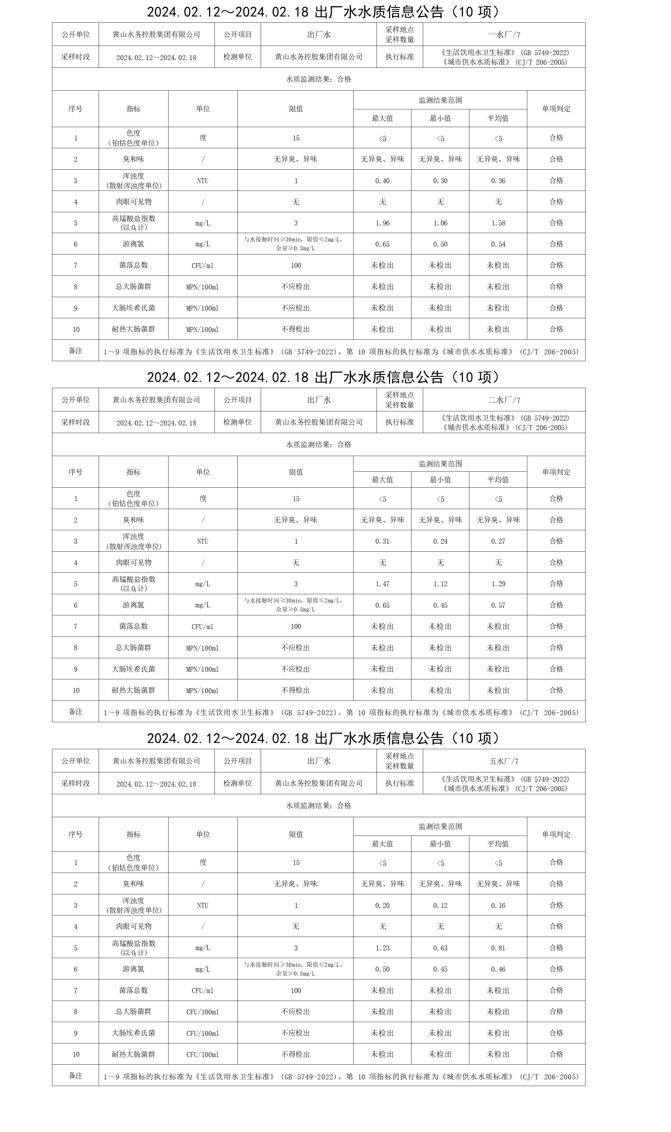 2024.02.12～2024.02.18出廠水水質信息公告(10項)_01.png