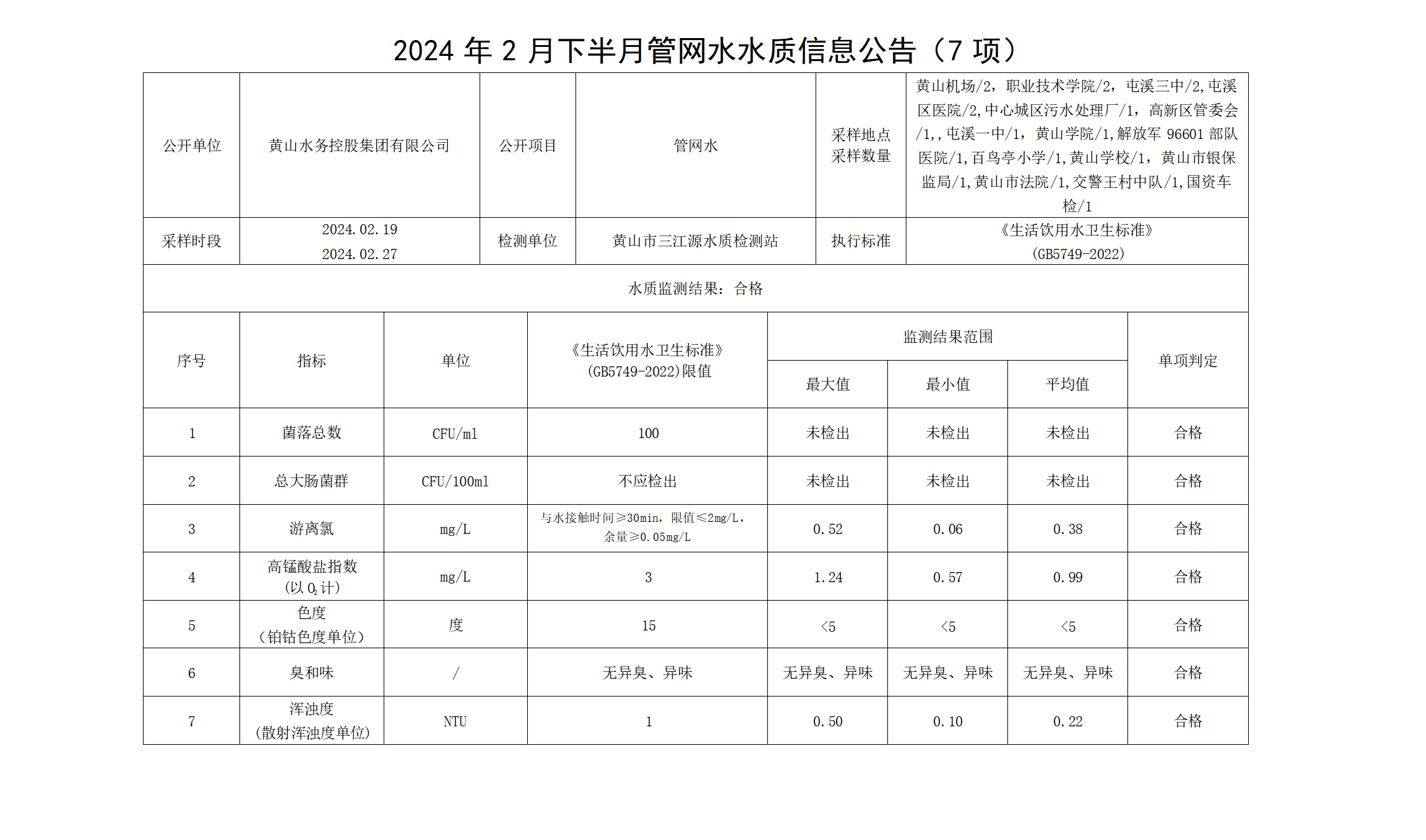 2024年2月下半月管網水水質信息公告(7項)(1)_01.png