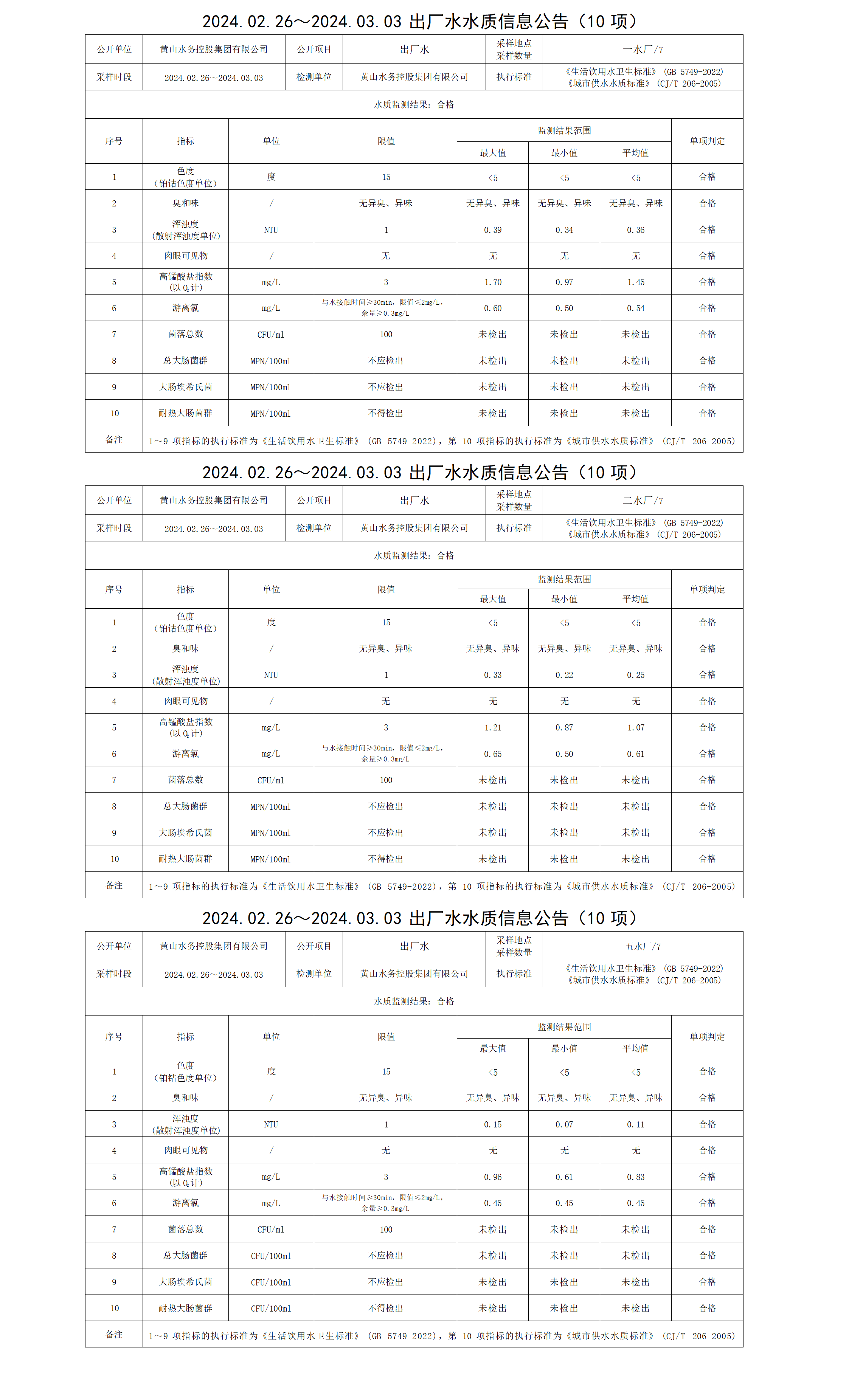 2024.02.26～2024.03.03出廠水水質信息公告(10項)_01.png