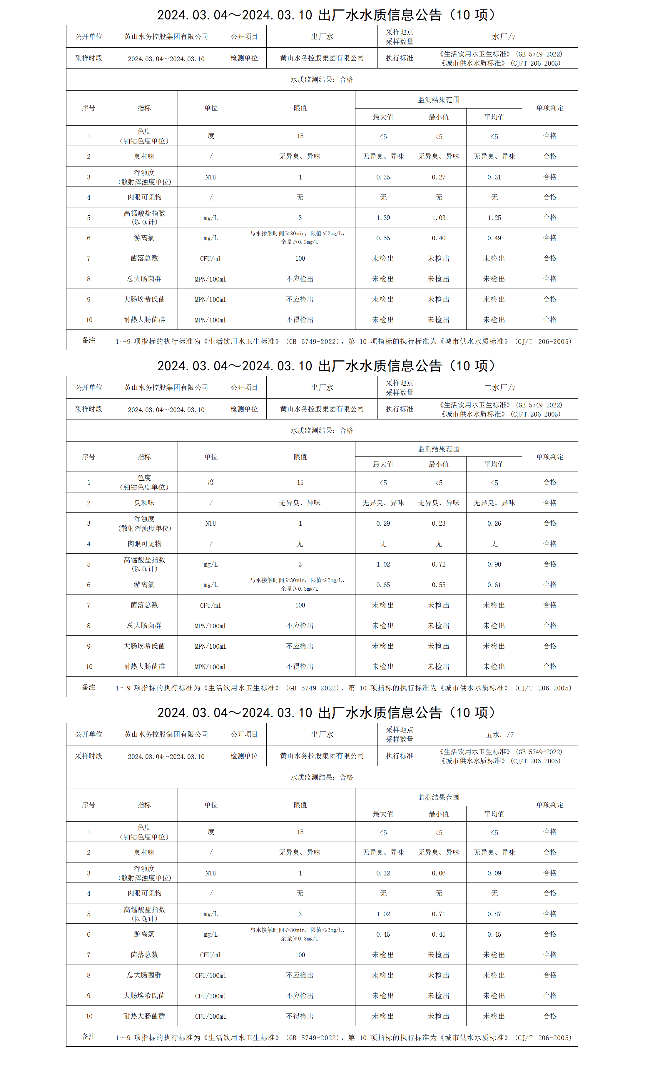 2024.03.04～2024.03.10出廠水水質信息公告(10項)_01.png