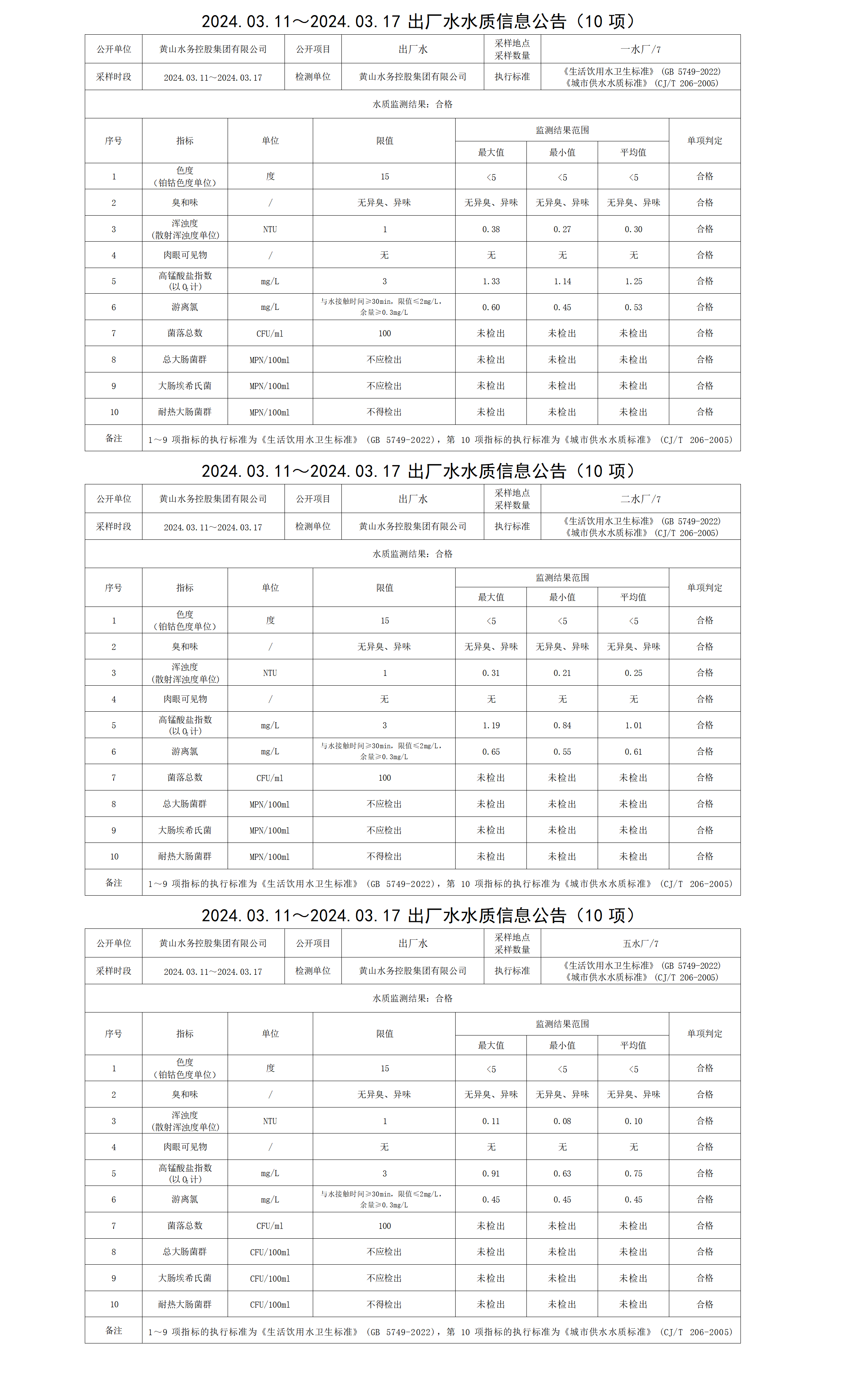 2024.03.11～2024.03.17出廠水水質信息公告(10項)_01.png