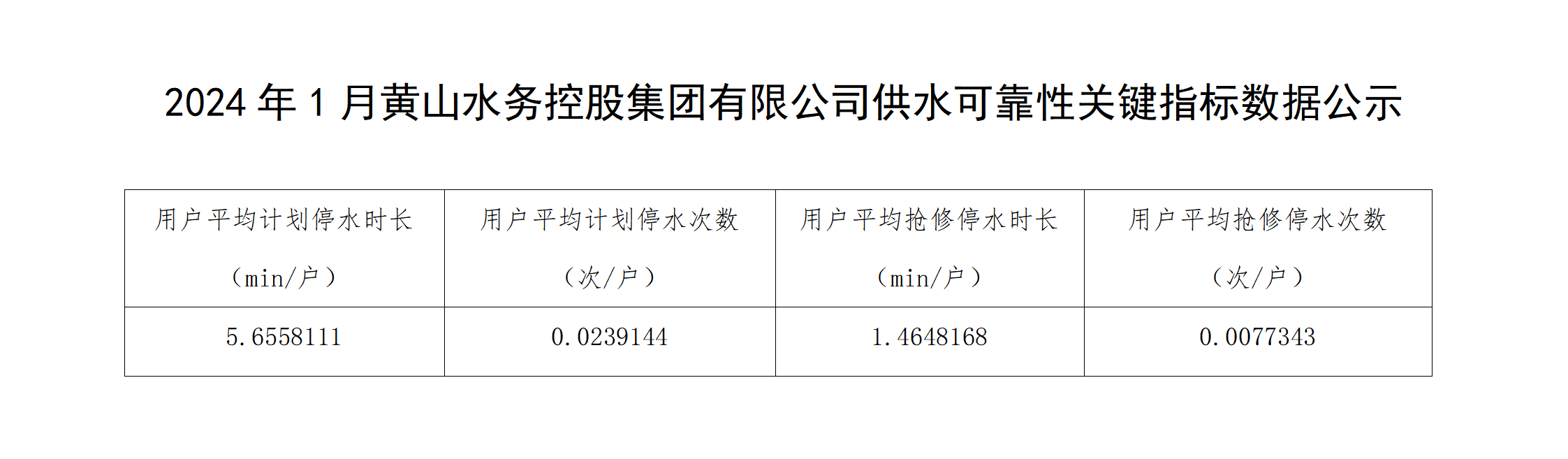 2024年1月黃山水務控股集團有限公司供水可靠性關鍵指標數據公示_01.png