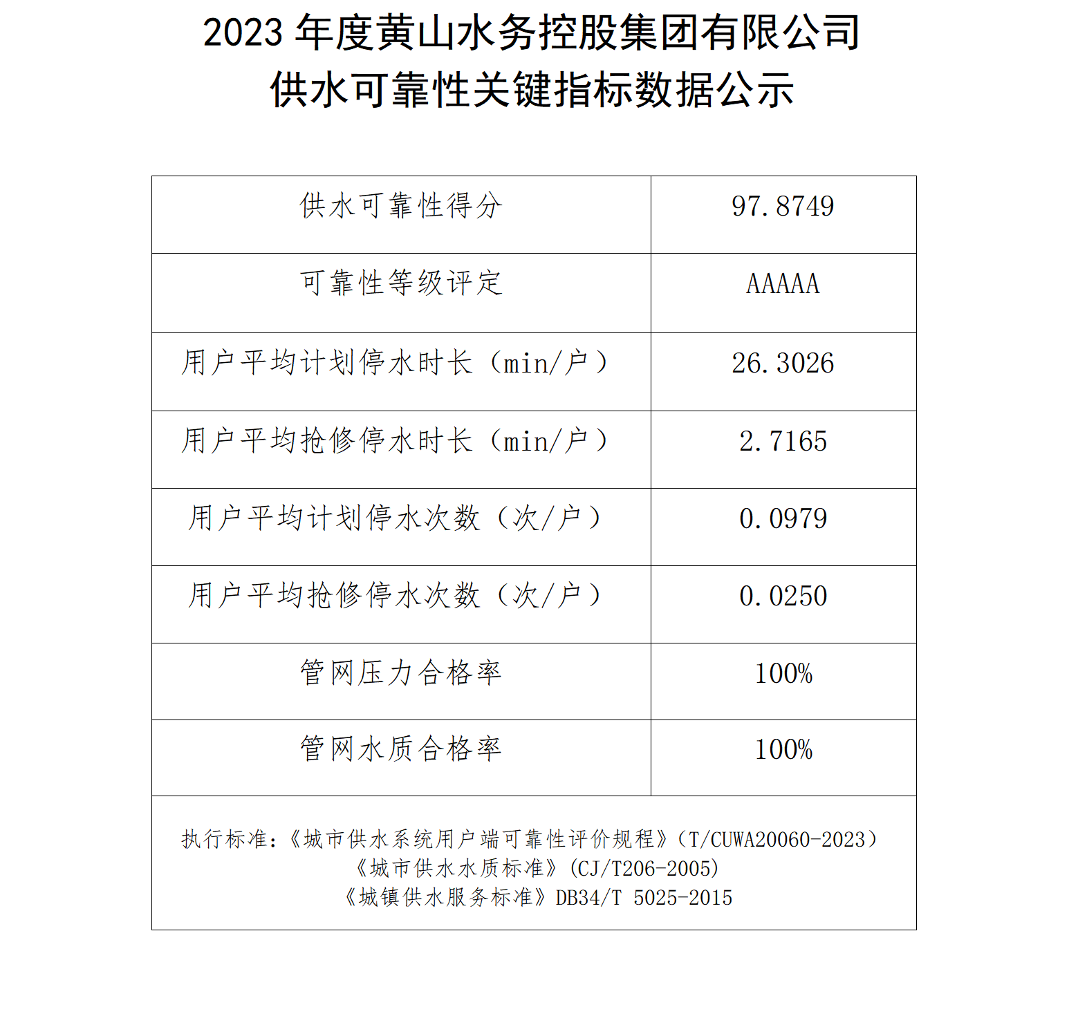 2023年度黃山水務控股集團有限公司供水可靠性關鍵指標數據公示_01.png