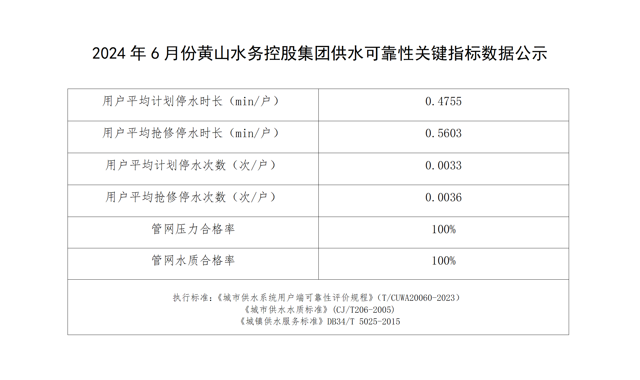 2024年6月份黃山水務控股集團供水可靠性關鍵指標數據公示_01.png