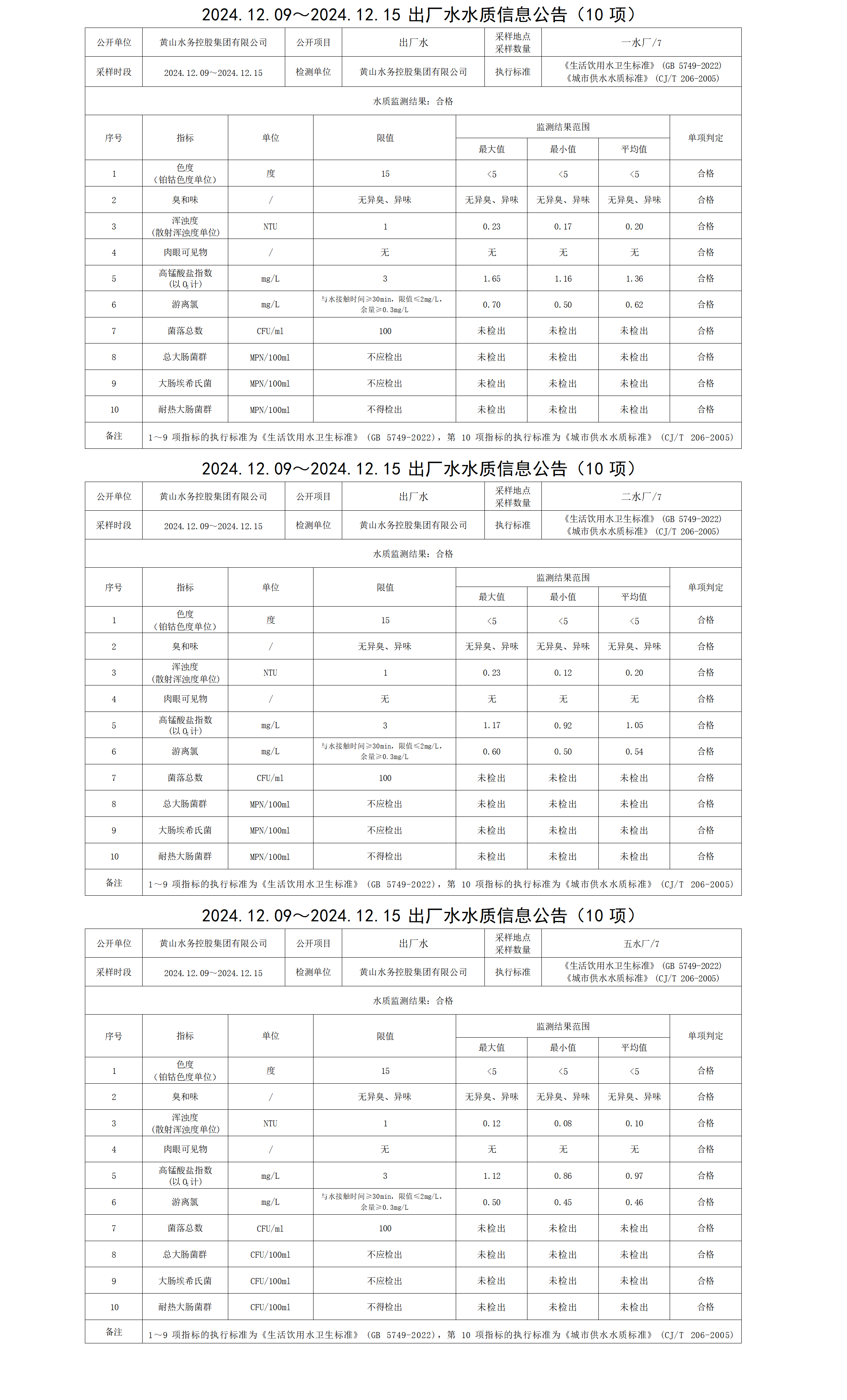 2024.12.09～2024.12.15出廠水水質信息公告(10項)_01.png